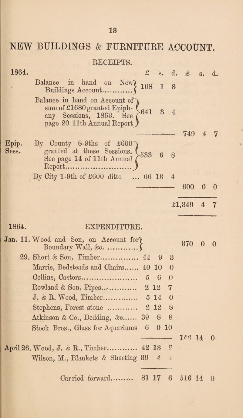 18 NEW BUILDINGS & FURNITURE ACCOUNT. 1864. RECEIPTS. £ s. d. £ s. d. Balance in hand on New) 1nQ 1 Q Buildings Account.) ^ Balance in hand on Account of A sum of £1680 granted Epiph- Q . any Sessions, 1868. See ( page 20 11th Annual Report J 749 4 7 Epip. Sess. By County 8-9ths of £600 A granted at these Sessions. f a q See page 14 of 11th Annual f 6 Report........J By City l-9th of £600 ditto ... 66 18 4 600 0 0 £1,349 4 7 1864. EXPENDITURE. Jan. 11. Wood and Son, on Account for Boundary Wall, &c. .j 29. Short & Son, Timber. 44 9 3 Marris, Bedsteads and Chairs. 40 10 0 Collins, Castors... 5 6 0 Rowland & Son, Pipes....... 2 12 7 J. & R. Wood, Timber. 5 14 0 Stephens, Forest stone . 2 12 8 Atkinson & Co., Bedding, &c. 39 8 8 Stock Bros., Glass for Aquariums 6 0 10 April 26. Wood, J. & R., Timber.. 42 13 9 Wilson, M., Blankets & Sheeting 39 4 i 370 0 0 148 14 0