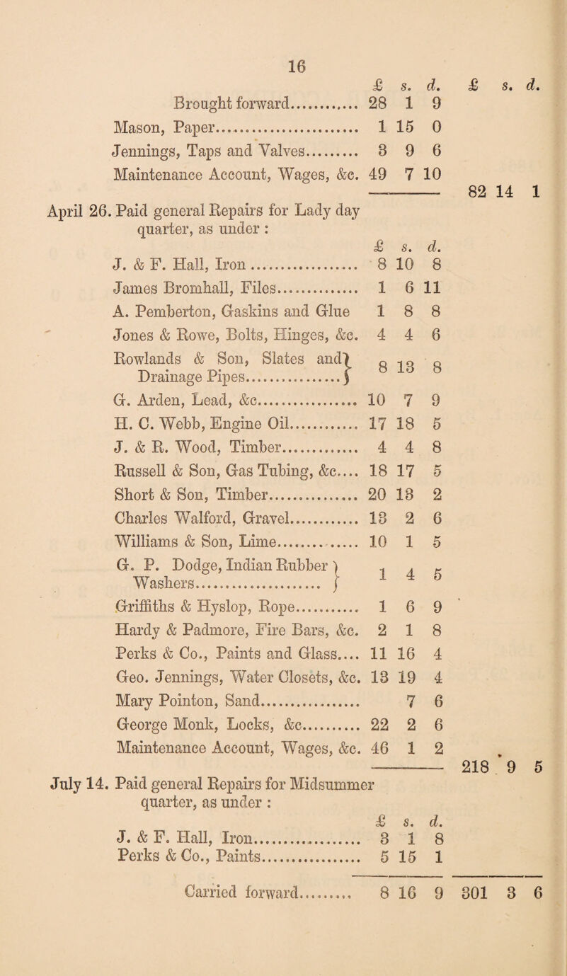 £ s. d. £ s. d. Brought forward. 28 1 9 Mason, Paper.... 1 15 0 Jennings, Taps and Valves. 3 9 6 Maintenance Account, Wages, &c. 49 7 10 26. Paid general Repairs for Lady day quarter, as under : £ s. d. J. & F. Hall, Iron. 8 10 8 James Bromhall, Files. 1 6 11 A. Pemberton, Gaskins and Glue 1 8 8 Jones & Rowe, Bolts, Hinges, &e. 4 4 6 Rowlands & Son, Slates and> q io q Drainage Pipes...y ° c G. Arden, Lead, &c. 10 7 9 H. C. Webb, Engine Oil. 17 18 5 J. & R. Wood, Timber. 4 4 8 Russell & Son, Gas Tubing, &c.... 18 17 K 0 Short & Son, Timber. 20 13 2 Charles Walford, Gravel. 18 2 6 Williams & Son, Lime. . 10 1 5 G. P. Dodge, Indian Rubber) i a x Washers. } Griffiths & Hyslop, Rope.. 1 6 9 Hardy & Padmore, Fire Bars, &c. 2 1 8 Perks & Co., Paints and Glass.... 11 16 4 Geo. Jennings, Water Closets, &c. 13 19 4 Mary Pointon, Sand. 7 6 George Monk, Locks, &c.... 22 2 6 Maintenance Account, Wages, &c. 46 1 2 July 14. Paid general Repairs for Midsummer quarter, as under: £ s. d. J. & F. Hall, Iron... 8 18 Perks & Co., Paints. 5 15 1 82 14 1 218 9 5