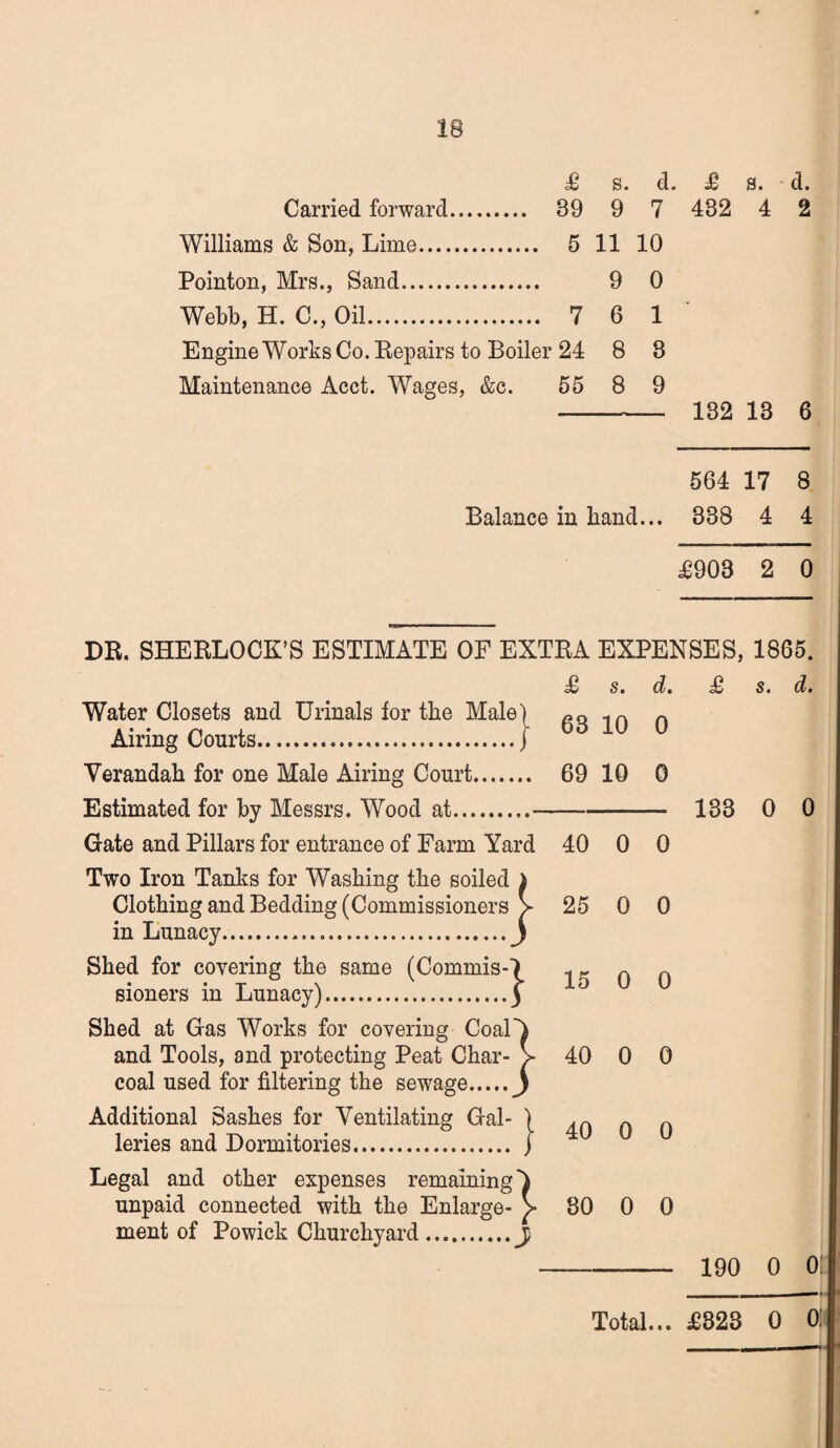 IB £ s. d. £ s. d. Carried forward. 39 9 7 432 4 2 Williams & Son, Lime. 5 11 10 Pointon, Mrs., Sand. 9 0 Webb, H. C., Oil. 7 6 1 Engine Works Co. Repairs to Boiler 24 8 8 Maintenance Acct. Wages, &c. 55 8 9 132 13 6 564 17 8 Balance in hand... 338 4 4 £903 2 0 DR. SHERLOCK’S ESTIMATE OF EXTRA EXPENSES, 1865. £ s. d. £ s. d. Water Closets and Urinals tor the Male) 1n n Airing Courts.j 1U 0 Verandah for one Male Airing Court. 69 10 0 Estimated for by Messrs. Wood at.—- 188 0 0 Gate and Pillars for entrance of Farm Yard 40 0 0 Two Iron Tanks for Washing the soiled Clothing and Bedding (Commissioners in Lunacy. Shed for covering the same (Commis¬ sioners in Lunacy). Shed at Gas Works for covering Coal and Tools, and protecting Peat Char¬ coal used for filtering the sewage. Additional Sashes for Ventilating Gal¬ leries and Dormitories. Legal and other expenses remaining') unpaid connected with the Enlarge- f 80 0 0 ment of Powick Churchyard.jp -190 o o: j 40 0 0 J 40 0 0 } } 25 0 0 15 0 0