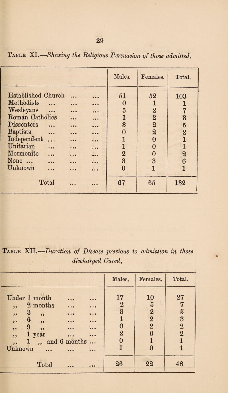 Table XI.—Shewing the Religious Persuasion of those admitted» Males. Females. Total. Established Church ... 51 52 108 Methodists 0 1 1 Wesleyans 5 2 7 Roman Catholics 1 2 3 Dissenters 3 2 5 Baptists 0 2 2 Independent ... 1 0 1 Unitarian 1 0 1 Mormonite 2 0 2 None ... 3 3 6 Unknown 0 1 1 Total 67 65 132 Table XII.—Duration of Disease previous to admission in those discharged Gureds Males. Females. Total. Under 1 month 17 10 27 ,, 2 months 2 5 7 >> 6 , j ... ... 3 2 5 >y 6 ,, ... ... 1 2 8 >> 9 ,, ... ... 0 2 2 ,, 1 year 2 0 2 ,, 1 „ and 6 months ... 0 1 1 Unknown 1 0 1 Totsil ••• 26 22 48