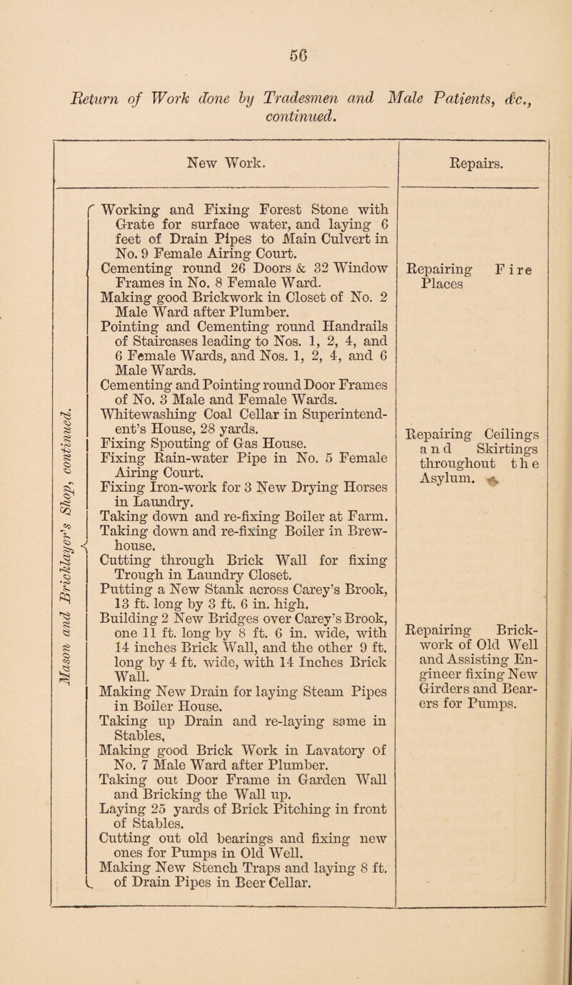 Return of Work done by Tradesmen and Male Patients, dc., continued. New Work. ■5} § C> Si GQ Is •S> 5s SS § r Working and Fixing Forest Stone with Grate for surface water, and laying 6 feet of Drain Pipes to Main Culvert in No. 9 Female Airing Court. Cementing round 26 Doors & 32 Window Frames in No. 8 Female Ward. Making good Brickwork in Closet of No. 2 Male Ward after Plumber. Pointing and Cementing round Handrails of Staircases leading to Nos. 1, 2, 4, and 6 Female Wards, and Nos. 1, 2, 4, and 6 Male Wards. Cementing and Pointing round Door Frames of No. 3 Male and Female Wards. Whitewashing Coal Cellar in Superintend¬ ent’s House, 28 yards. Fixing Spouting of Gas House. Fixing Rain-water Pipe in No. 5 Female Airing Court. Fixing Iron-work for 3 New Drying Horses in Laundry. Taking down and re-fixing Boiler at Farm. Taking down and re-fixing Boiler in Brew- <( house. Cutting through Brick Wall for fixing Trough in Laundry Closet. Putting a New Stank across Carey’s Brook, 13 ft. long by 3 ft. 6 in. high. Building 2 New Bridges over Carey’s Brook, one 11 ft. long by 8 ft. 6 in. wide, with 14 inches Brick Wall, and the other 9 ft. long by 4 ft. wide, with 14 Inches Brick Wall. Making New Drain for laying Steam Pipes in Boiler House. Taking up Drain and re-laying same in Stables, Making good Brick Work in Lavatory of No. 7 Male Ward after Plumber. Taking out Door Frame in Garden Wall and Bricking the Wall up. Laying 25 yards of Brick Pitching in front of Stables. Cutting out old bearings and fixing new ones for Pumps in Old Well. Making New Stench Traps and laying 8 ft. of Drain Pipes in Beer Cellar. Repairs. Repairing Places F i re Repairing Ceilings a n d Skirtings throughout the Asylum. Repairing Brick¬ work of Old Well and Assisting En¬ gineer fixing New Girders and Bear¬ ers for Pumps.