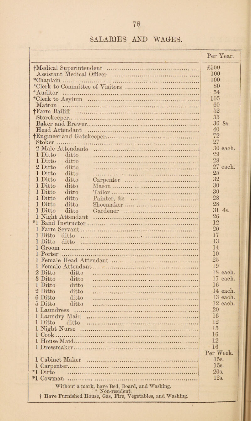 SALARIES AND WAGES. Per Year. fMedical Superintendent .. £500 Assistant Medical Officer . 100 ^Chaplain ... 100 *Clerk to Committee of Visitors . 80 * Auditor . .... 54 *Clei\k to Asylum . 105 Matron ....... 60 fFarm Bailiff ..... 52 Storekeeper... . 35 Baker and Brewer. 36 8s. Head Attendant .... 40 f Engineer and Gatekeeper. 72 Stoker... 27 2 Male Attendants ..... 30 each. 1 Ditto ditto . 29 1 Ditto ditto ... 28 2 Ditto ditto . 27 each. 1 Ditto ditto ....... 25 1 Ditto ditto Carpenter . 32 1 Ditto ditto Mason. 30 1 Ditto ditto Tailor... 30 1 Ditto ditto Painter, &c. 28 1 Ditto ditto Shoemaker... 28 1 Ditto ditto Gardener . 31 4s. 1 Night Attendant ... 26 *1 Band Instructor. 12 1 Farm Servant... 20 1 Ditto ditto . 17 I Ditto ditto ..... 13 1 Groom ... 14 1 Porter ..... 10 1 Female Head Attendant . 25 1 Female Attendant. 19 2 Ditto ditto . IS each. 3 Ditto ditto . 17 each. 1 Ditto ditto . ... 16 2 Ditto ditto ... 14 each. 6 Ditto ditto ..... 13 each. 5 Ditto ditto .... 12 each. 1 Laundress . ... 20 1 Laundry Maid . 16 1 Ditto ditto .. 12 I Night Nurse ..... 15 I Cook... . 16 1 House Maid. .. 12 1 Dressmaker... 16 1 Cabinet Maker . Per Week. 15s. 1 Carpenter... 15s. *1 Ditto . 20s. *1 Cowman ....... 12s. Without a mark, have Bed, Board, and Washing. * Non-resident. t Have Burnished House, Gas, Fire, Vegetables, and Washing.