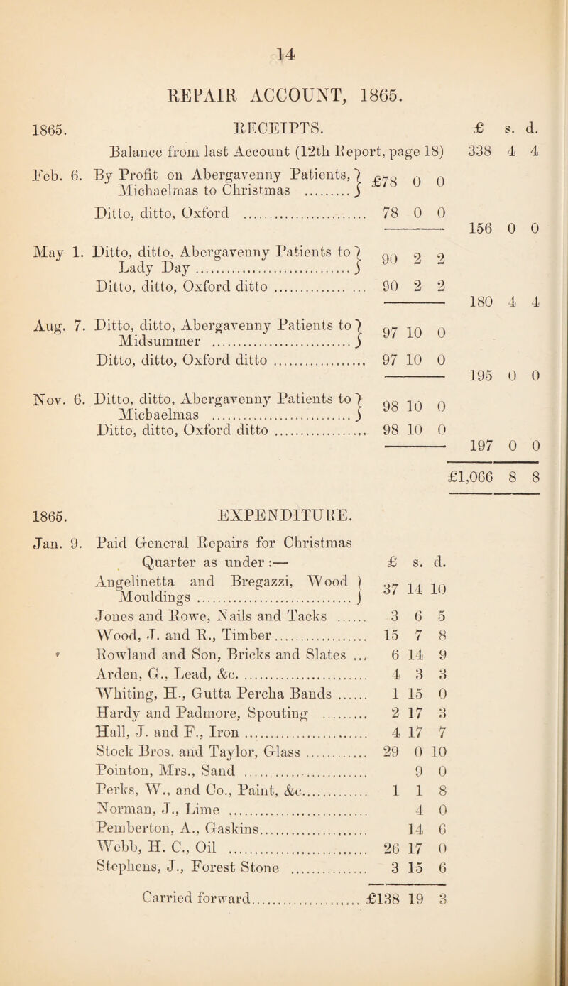 1865. Feb. 6 May 1 Aug. 1 Nov. (; 1865. Jan. 9 £ s. d. 338 4 4 156 0 0 180 4 4 195 0 0 197 0 0 £1,066 8 8 EXPENDITURE. . Paid General Eepairs for Christmas Quarter as under :— Angelinetta and Bregazzi, Mood ji Mouldings .j Jones and Bowe, Nails and Tacks . Wood, J. and 11., Timber. Howland and Son, Bricks and Slates ... Arden, G., Lead, &c. Whiting, H., Gutta Percha Bands . Hardy and Padmore, Spouting . Hall, J. and F., Iron... Stock Bros, and Taylor, Glass . Pointon, Mrs., Sand .. Perks, W., and Co., Paint, &c. Norman, J., Lime . Pemberton, A., Gaskins. Webb, H. C., Oil . Stephens, J., Forest Stone . £ s. d. 37 14 10 3 6 5 15 7 8 6 14 9 4 3 3 1 15 0 2 17 3 4 17 7 29 0 10 9 0 1 1 8 4 0 14 6 26 17 0 3 15 6 REPAIR ACCOUNT, 1865. RECEIPTS. Balance from last Account (12th Report, page 18) . By Profit on Abergavenny Patients, 7 r.z-q ^ n Michaelmas to Christmas .) Ditto, ditto, Oxford . 78 0 0 . Ditto, ditto, Abergavenny Patients to! on 9 9 Lady Day.j ^ ^ Ditto, ditto, Oxford ditto . 90 2 2 '. Ditto, ditto, Abergavenny Patients to 7 o’ in n Midsummer .) ^ Ditto, ditto, Oxford ditto . 97 10 0 >. Ditto, ditto, Abergavenny Patients to7 o« i.i n Michaelmas .j Ditto, ditto, Oxford ditto . 98 10 0