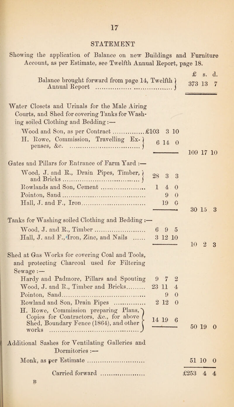 STATEMENT Sliowing the application of Balance on new Buildings and Furniture Account, as per Estimate, see Twelfth Annual Eeport, page 18. Balance brought forward from page 14, Twelfth Annual Eeport . £ s. d. 373 13 7 Water Closets and Urinals for the Male Airing Courts, and Shed for covering *3'anks for Wash¬ ing soiled Clothing and Bedding :■— Wood and Son, as per Contract.£103 IT. Eowe, Commission, Travelling Ex-) penses, &c...j 1 10 6 14 0 Gates and Pillars for Entrance of Farm Yard Wood, J. and E., Drain Pipes, Timber, ) and Bricks.j Eowlands and Son, Cement .. Pointon, Sand. Hall, J. and F., Iron. 28 1 3 3 4 0 9 0 19 0 Tanks for Washing soiled Clothing and Bedding :— Wood, J. and E., Timber. 6 9 5 Hall, J. and F., Iron, Zinc, and Nails . 3 12 10 Shed at Gas Works for covering Coal and Tools, and protecting Charcoal used for Filtering Sewage ;— Hardy and Padmore, Pillars and Spouting 9 7 Wood, J. and E., Timber and Bricks. 23 11 Pointon, Sand. 9 Eowland and Son, Drain Pipes . 2 12 H. Eowe, Commission preparing Plans, Copies for Contractors, &c., for above f iq Shed, Boundary Fence (1864), and other f _ works .J 2 4 0 0 6 109 17 10 30 15 3 10 2 3 50 19 0 Additional Sashes for Ventilating Galleries and Dormitories :— Monk, as per Estimate . 51 10 0 Carried forward ..... £253 4 4 B