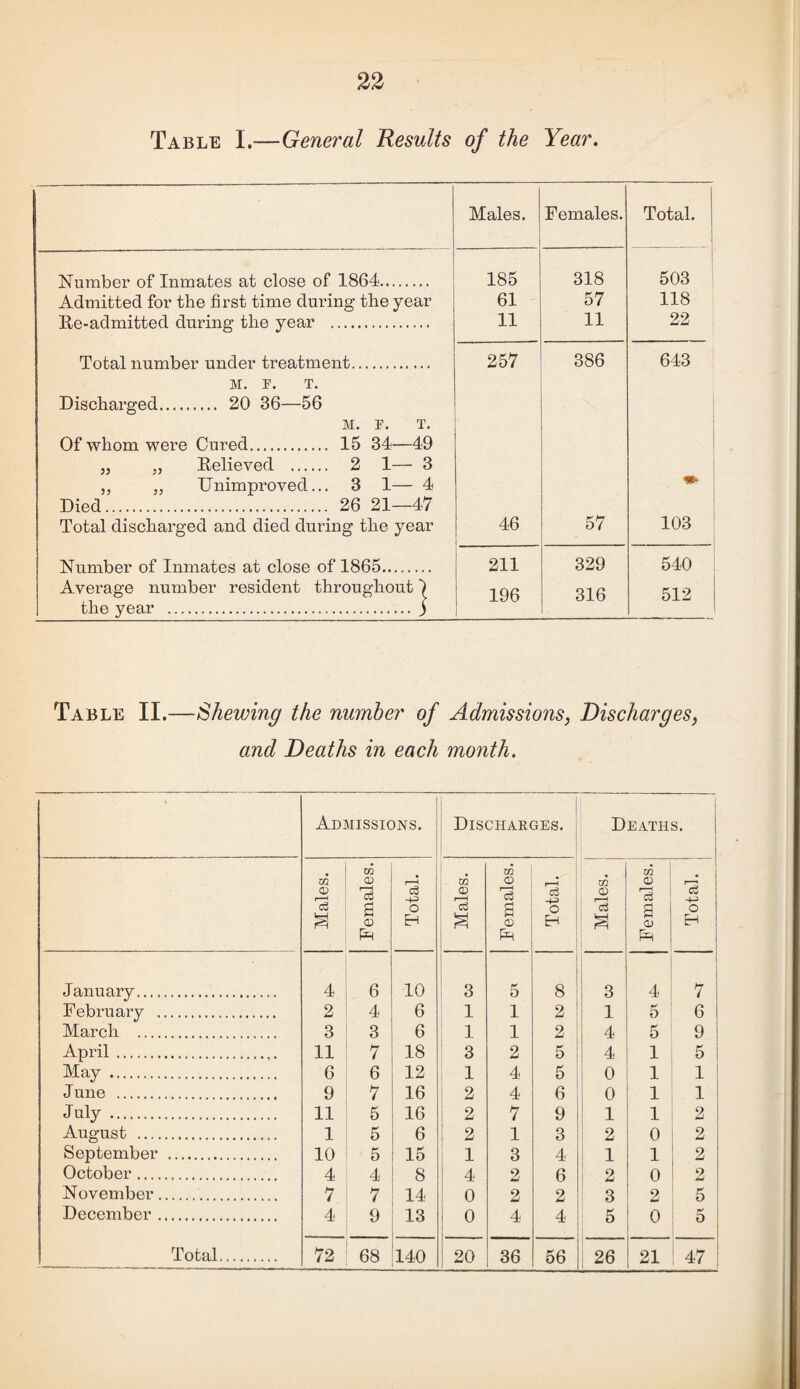 Table I.—General Results of the Year. Males. Females. Total. Number of Inmates at close of 1864. 185 318 503 Admitted for the first time during the year 61 57 118 Re-admitted during the year . 11 11 22 Total number under treatment. M. E. T, Discharged. 20 36—56 M. E. T. Of whom were Cured. 15 34—49 „ „ Relieved . 2 1— 3 „ j, Unimproved... 3 1— 4 Died. 26 21—47 257 386 643 Total discharged and died during the year 46 57 103 Number of Inmates at close of 1865. 211 329 540 Average number resident throughout I the year .j 196 i 316 512 Table II.—Shewing the number of Admissions, Discharges, and Deaths in each month. Admissions. i Discharges. | ' 1 Deaths. j 1 1 . CQ m j m . 1 m (D r—t xh © m © <x> g3 © r—1 f I o s o a © o 1 © Ph H S 1 H ! 1 1 January. 4 6 10 3 5 8 3 4 1 7 February . 2 4 6 1 1 2 i 1 5 6 1 March . 3 3 6 1 1 2 4 5 9 ! April. 11 7 18 3 2 5 4 1 5 i May . 6 6 12 1 4 5 0 1 1 i June . 9 7 16 2 4 6 0 1 1 1 July. 11 5 16 2 7 9 1 1 2 August . 1 5 6 2 1 3 2 0 2 September . 10 5 15 1 3 4 1 1 2 October. 4 4 8 4 2 6 2 0 2 November.. 7 7 14 0 2 2 3 2 5 December. 4 9 13 0 4 4 5 0 5 i