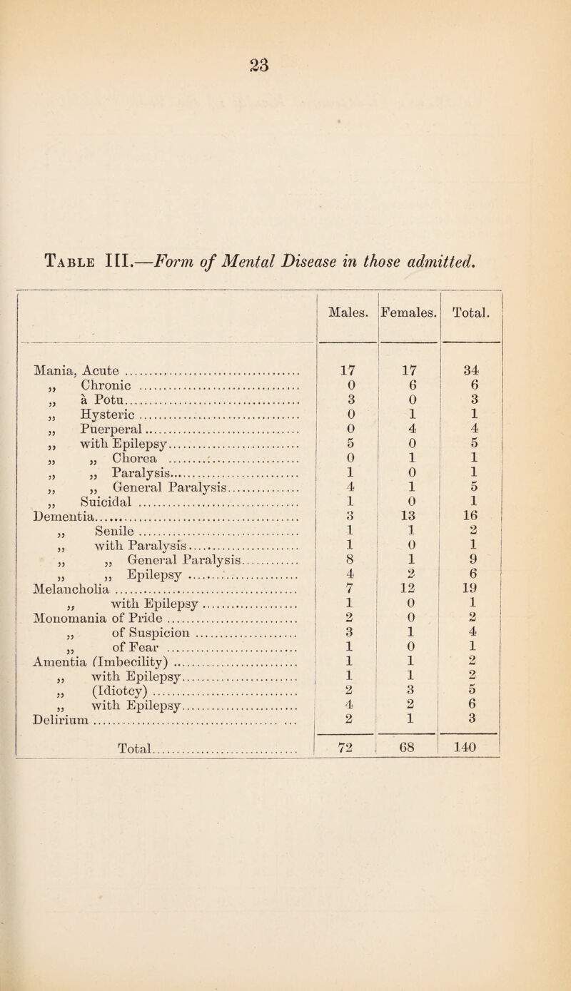 Table III.—Foiin of Mental Disease in those admitted. Males. Females. Total. Mania, Acute . 17 ■ 17 34 „ Chronic . 0 6 6 „ a Potu. 3 0 3 ,5 Hystei*ic.. 0 1 1 „ Puerperal. 0 4 4 ,, with Epilepsy. 5 0 „ „ Chorea .:. 0 1 1 „ ,, Paralysis. 1 0 1 „ „ General Paralysis. 4 1 5 „ Suicidal . 1 0 1 Dementia. 3 13 16 i „ Senile.. 1 1 2 1 „ with Paralysis. 1 0 1 ' „ „ General Paralysis. 8 1 9 1 „ „ Epilepsy .. 4 2 6 i Melancholia . 7 12 19 ' ,, with Epilepsy. 1 0 1 Monomania of Pride. 2 0 2 „ of Suspicion . 3 1 4 „ of Fear . 1 0 1 Amentia (Imbecility) . 1 1 2 ,, with Epilepsy. 1 I 1 2 „ (Idiotcy) . 2 3 5 „ with Epilepsy. 4 i 2 6 Delirium. j 2 1 1 3