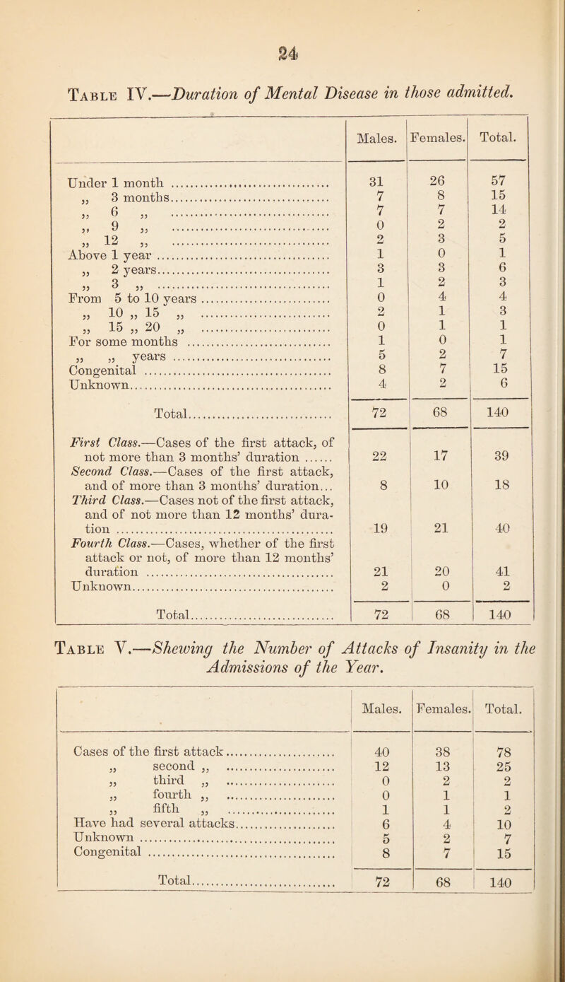 Table IV.—Duration of Mental Disease in those admitted. Males. Females. Total. Under 1 month . 31 26 57 „ 3 months. 7 8 15 „ 6 „ . 7 7 14 „ 9 „ . 0 2 2 „ 12 „ . 2 3 5 Above 1 year . 1 0 1 „ 2 years. 3 3 6 3 5J . 1 2 3 From 5 to 10 years. 0 4 4 „ 10 „ 15 „ . 2 1 3 „ 15 „ 20 „ . 0 1 1 For some months . 1 0 1 „ „ years . 5 2 7 Congenital . 8 7 15 Unknown. 4 2 6 Total. 72 68 140 First Class.—Cases of the first attack, of not more than 3 months’ duration . 22 17 39 Second Class.—Cases of the first attack, and of more than 3 months’ duration... 8 10 18 Third Class.—Cases not of the first attack. and of not more than 12 months’ dura- tion . 19 21 40 Fourth Class.—whether of the first attack or not, of more than 12 mouths’ duration . 21 20 41 Unknown. 2 0 2 Total. 72 68 140 Table V.—Shewing the Number of Attacks of Insanity in the Admissions of the Year. Males. Females. Total. Cases of the first attack. 38 78 „ second ,, . . 12 13 25 „ third „ . 2 2 „ fourth ,, . . 0 1 1 » fifth „ . . 1 1 2 Have had several attacks. . 6 4 10 Unknown . 2 7 Congenital . 7 15 Total. 68 140 i