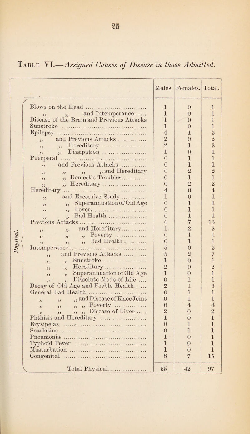 Table VL—Assigned Causes of Disease in those Admitted. Males. Females. Total. Blows on the Head . 1 0 1 j, ,, and Intemperance. 1 0 1 Disease of the Brain and Previous Attacks 1 0 1 Sunstroke . 1 0 1 Epilepsy . 4 1 5 ,5 and Previous Attacks . 2 0 2 j, 5, Hereditary . 2 1 3 5, ,, Dissipation . 1 0 1 Puerperal . 0 1 1 5, and Previous Attacks . 0 1 1 „ 5, ,, ,, and Hereditary 0 2 2 ,, jj Domestic Troubles. 0 1 1 5, 5, Hereditary. 0 2 2 Hereditary . 4 0 4 „ and Excessive Study. 1 0 1 ,j ,, Superannuation of Old Age 0 1 1 „ „ Fever. 0 1 1 ,j j, Bad Health . 0 1 1 Previous Attacks. 6 7 13 „ „ and Hereditary. 1 2 3 j 5, » 5, Poverty . 0 1 1 ( >K \ „ ,, ,, Bad Health. 0 1 1 Cl Intemperance. 5 0 5 3, and Previous Attacks. 5 2 7 ,, 5, Sunstroke. 1 0 1 ,, „ Hereditary. 2 0 2 5, „ Superannuation of Old Age 1 0 1 „ ,, Dissolute Mode of Life .... 0 1 1 Decay of Old Age and Feeble Health. 2 1 3 General Bad Health . 0 1 1 „ „ „ and Disease of Knee Joint 0 1 1 » „ 5, ,5 Poverty . 0 4 4 ,, 55 55 5, Disease of Liver ..... 2 0 2 Phthisis and Hereditary . 1 0 1 Erysipelas ..•. 0 1 1 Scaidatina. 0 1 1 Pneumonia . 1 0 1 Typhoid Fever . 1 0 1 Masturbation . 1 0 1 Congenital . 8 7 15 A Total Physical. 55 42 97