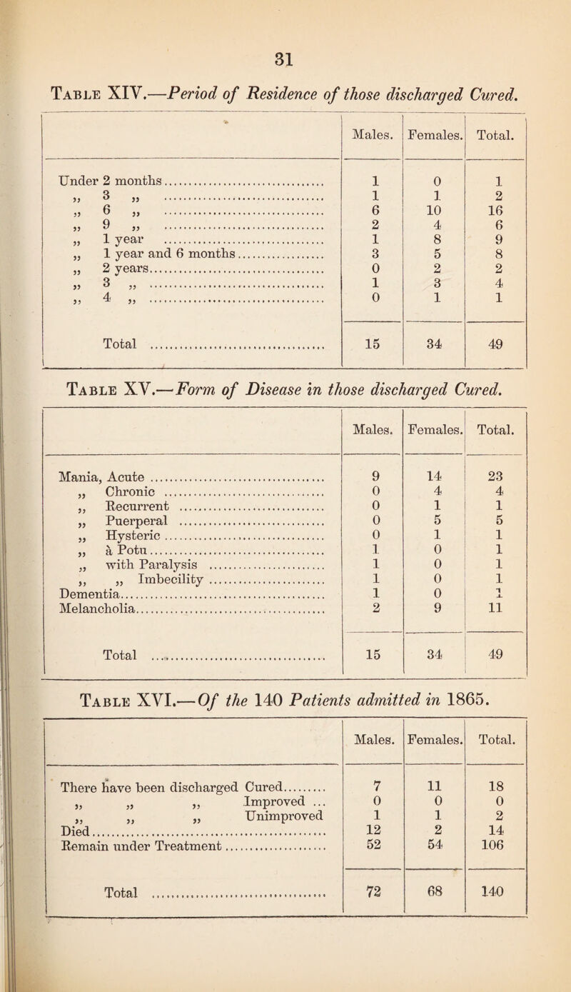 Table XIV.—Period of Pesidence of those discharged Cured. Males. Females. Total. Under 2 montlis. 1 0 1 >> ^ 5S . 1 1 2 6 „ . 6 10 16 „ 9 .. . 2 4 6 „ 1 year . 1 8 9 „ 1 year and 6 months. 3 5 8 „ 2 years. 0 2 2 >» ^ 35 . 1 3 4 35 4 „ . 0 1 1 Total . i 15 34 49 Table XV.— Form of Disease in those discharged Cured. Males. Females. Total. Mania, Acute . 9 14 23 „ Chronic . 0 4 4 „ Eecurrent . 0 1 1 „ Puerperal . 0 5 5 „ Hysteric. 0 1 1 „ a Potu. 1 0 1 „ with Paralysis . 1 0 1 ,, „ Imbecility. 1 0 1 Dementia. 1 0 T X Melancholia. 2 9 11 Total . 15 34 49 Table XVL—Of the 140 Patients admitted in 1865. Males. Females. Total. There have been discharged Cured. 7 11 18 „ „ „ Improved ... 0 0 0 „ „ „ Unimproved 1 1 2 Died. 12 2 14 Remain under Treatment. 52 54 106