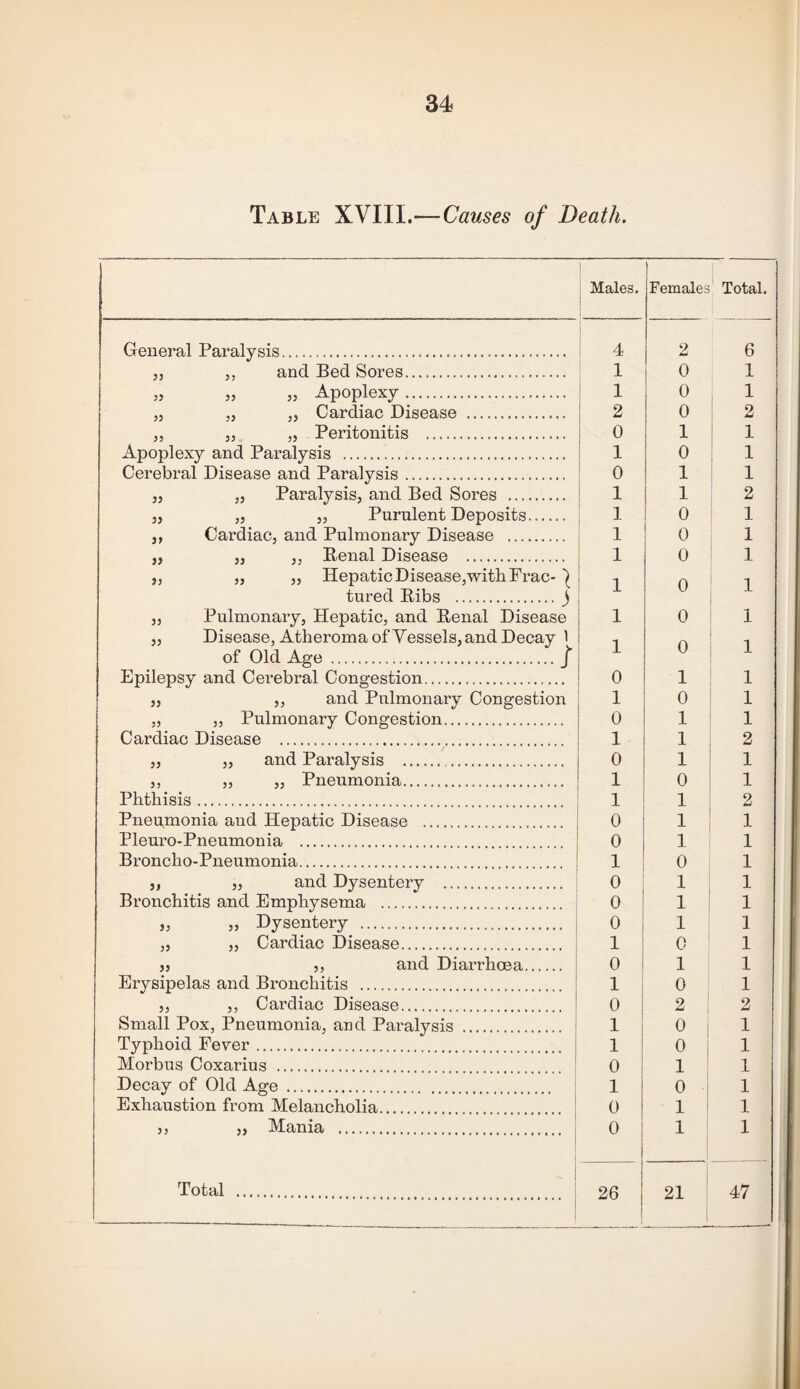 Table XVIII.—Causes of Death, Males. Females Total. General Paralysis. 4 2 6 „ ,, and Bed Sores. 1 0 1 » » » Apoplexy. 1 1 0 1 „ „ „ Cardiac Disease . 2 0 2 „ 5, „ Peritonitis . 0 1 1 Apoplexy and Paralysis . 1 0 : 1 Cerebral Disease and Paralysis. 0 1 1 „ „ Paralysis, and Bed Sores . 1 1 2 „ „ „ Purulent Deposits. 1 0 1 ,, Cardiac, and Pulmonary Disease . 1 0 1 „ „ ,, Renal Disease . 1 0 1 „ „ „ Hepatic Disease,with Frac-1 1 0 1 tured Ribs .j A. „ Pulmonary, Hepatic, and Renal Disease 1 0 1 ,, Disease, Atheroma of Yessels, and Decay 1 of Old Age ./ 1 0 1 Epilepsy and Cerebral Congestion. 0 1 1 ,, ,, and Pulmonary Congestion 1 0 1 „ „ Pulmonary Congestion. 0 1 1 Cardiac Disease . 1 1 2 ,, ,, and Paralysis ... 0 1 1 ,, „ „ Pneumonia. 1 0 1 Phthisis. 1 1 2 Pneumonia and Hepatic Disease . 0 1 1 Pleuro-Pneumonia . 0 1 1 Broncho-Pneumonia. 1 0 1 ,, ,, and Dysentery . 0 1 1 Bronchitis and Emphysema . 0 1 1 „ „ Dysentery . 0 1 1 „ „ Cardiac Disease. 1 0 1 „ ,, and Diarrhoea. 0 1 1 Erysipelas and Bronchitis . 1 0 1 ,, ,, Cardiac Disease. 0 i 2 2 Small Pox, Pneumonia, aud Paralysis . 1 ! 0 1 Typhoid Fever. 1 i 0 1 Morbus Coxarius . 0 1 1 1 Decay of Old Age . 1 0 1 Exhaustion from Melancholia. 0 1 1 ,, „ Mania . 0 i i 1 1 I