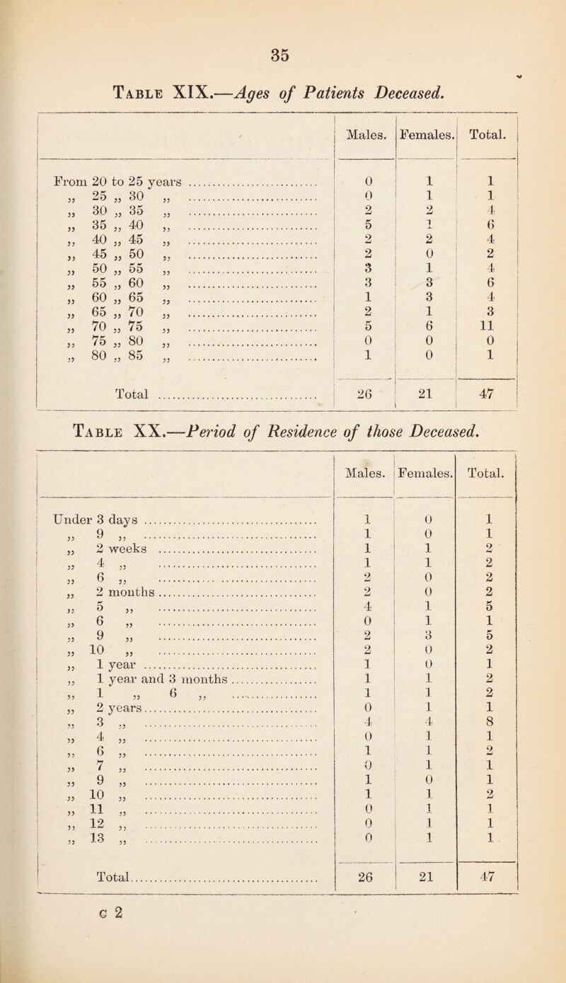 Ta.ble XIX.—Ages of Patients Deceased. Males. Females. Total. From 20 to 25 years . 0 1 1 35 25 J, 30 ,5 . 0 1 1 33 30 J, 3o „ . 2 2 4 33 35 5, 40 ,, . 5 1 6 „ 40 „ 45 „ .. 2 2 4 33 33 30 5, . 2 0 2 33 50 „ 55 „ . 3 1 4 33 55 „ 60 „ . 3 3 6 33 60 „ 65 „ . 1 3 4 33 65 „ 70 „ . 2 1 3 „ 70 „ 75 „ . 5 6 11 33 75 „ 80 „ . 0 0 0 33 80 „ 85 „ . 1 0 1 Total . 26 21 47 Table XX.—Period of Residence of those Deceased. Males. Females. Total. Under 3 days . 1 0 1 9 33 . 1 0 1 2 weeks . 1 1 2 ■ 4 ,3 . 1 1 2 35 6 „ . 2 0 2 53 2 mouths. 2 0 2 55 5 „ . 4 1 5 5> 6 „ . 0 1 1 53 9 33 . 2 3 5 35 10 „ . 2 0 2 53 1 year . 1 0 1 35 1 year and 3 months. 1 1 2 35 1 33 6 „ .. 1 1 2 33 2 years. 0 1 1 53 3 .3 . 1 ■1 8 33 4 ,3 . 0 1 1 33 6 33 . 1 1 2 33 7 „ . 0 1 1 33 9 „ . 1 0 1 53 10 „ . 1 1 2 35 11 ,3 . 0 1 1 1 ’3 12 33 . 0 1 1 i i 13 „ . 0 1 1 1
