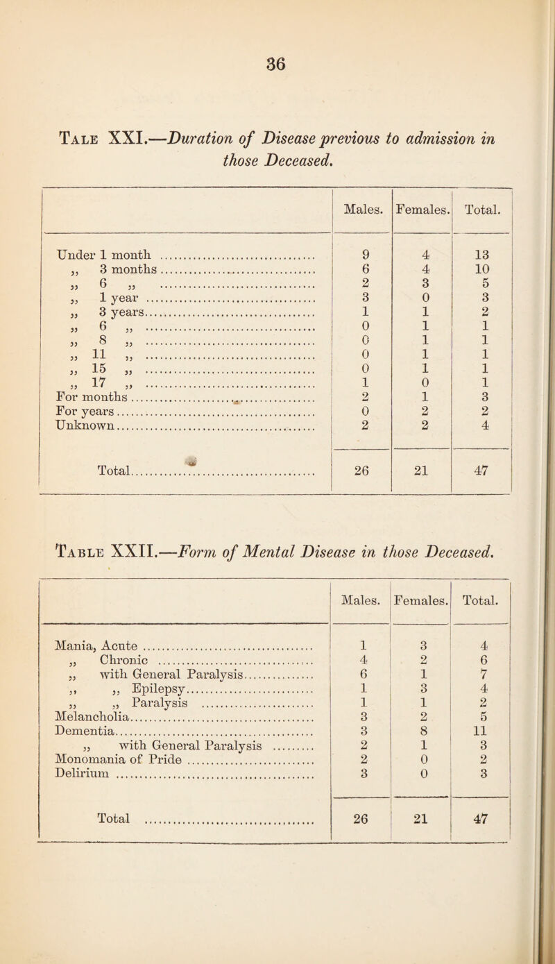 Tale XXL—Duration of Disease previous to admission in those Deceased. Males. Females. Total. Under 1 month . 9 4 13 ,, 3 months. 6 4 10 » 6 „ . 2 3 5 lyear . 3 0 3 jj 3 years. 1 1 2 » 6 j, . 0 1 1 )) 8 „ . 0 1 1 35 11 33 . 0 1 1 15 „ . 0 1 1 „ 17 „ . 1 0 1 For months.^. 2 1 3 For years. 0 2 2 Unknown.. 2 2 4 Total.T. 26 21 47 Table XXII.—Form of Mental Disease in those Deceased. Males. Females. Total. ' ' Mania, Acute . 1 3 4 „ Chronic . 4 2 6 „ with General Paralysis. 6 1 7 ,, „ Epilepsy. 1 3 4 5, „ Paralysis . 1 1 2 Melancholia. 3 2 5 Dementia. 3 8 11 „ with General Paralysis . 2 1 3 Monomania of Pride . 2 0 2 Delirium . 3 0 3