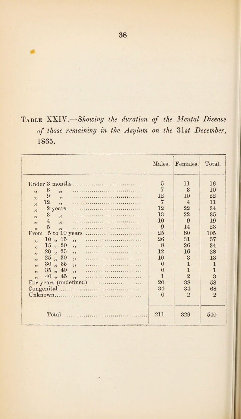 Table XXIV.—Showing the duration of the Mental Disease of those remaining in the Asylum on the 31s^ December, 1865. Males. Females. Total. Under 3 montlis. 5 11 16 » 6 „ . 7 3 10 jj ^ ....*. 12 10 22 » 12 ,, . 7 4 11 „ 2 years . 12 22 34 3} 3 ,3 . 13 22 35 33 1' 5J ... 10 9 19 K 33 33 . 9 14 23 From 5 to 10 years . 25 80 105 33 10 33 13 55 . 26 31 57 ,3 1 5 3 3 2 0 53 .-. 8 26 34 33 2 0 5 5 2 5 55 . 12 16 28 33 2 5 5 5 3 0 55 . 10 3 13 33 30 53 35 35 . 0 1 1 33 55 35 40 53 . 0 1 1 33 10 33 45 35 .. 1 2 3 For years (undefined) .. 20 38 58 Congenital . 34 34 68 Unknown. 0 2 2