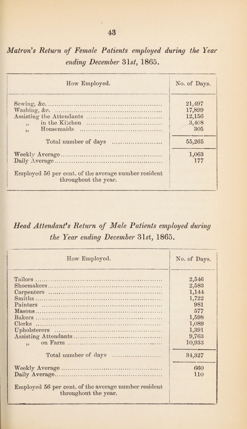 Matron^s Return of Female Patients employed during the Year ending December Sis/, 1865. How Employed. 1 Ho. of Days. Sewing’, &c. 21,497 Washing, &c. 17,899 Assisting the Attendants . 12,156 „ in the Kihchen . „ Housemaids .. 3,408 305 Total number of days . 55,265 Weekly Average. Daily Average. 1,063 177 Employed 56 per cent, of the average number resident throughout the year. Head Attendant's Return of Male Patients employed during the Year ending December 31st, 1865, How Employed. No. of Days. Tailors . 2,546 Shoemakex’s. 2,583 Carpenters . 1,144 Smiths. 1,722 Painters . 981 Masons. 577 Bakers . 1,598 Clerks . 1,089 Upholsterers . 1,391 Assisting Attendants. 9,763 ,, on Farm . 10,933 Total number of days . 34,327 Weekly Average. 660 Daily Average. 110 Employed 56 per cent, of the average number resident throughout the year.