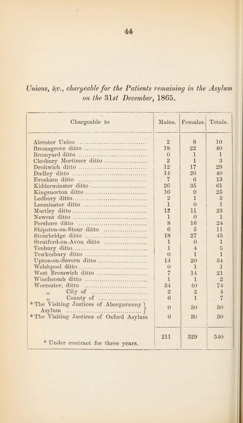 Unions^ chargeable for the Patients remaining in the Asylum on the 31s/ December^ 1865. Chargeable to Males. Females. Totals. Alcester Uniou . 2 8 10 Bromsgrove ditto . 18 22 40 Bromyard ditto . 0 1 1 Cleobury Mortimer ditto. 2 1 3 Droitwich ditto . 12 17 29 Dudley ditto . 14 26 40 Evesham ditto . 7 6 13 Kidderminster ditto . 26 35 61 Kiiigsnorton ditto. 16 9 25 Ledbury ditto. 2 1 3 Leominster ditto . 1 0 1 Hartley ditto. 12 11 23 Newent ditto . 1 0 1 Pershore ditto . 8 16 24 Shipston-on-Stour ditto . 6 5 11 Stourbridge ditto . 18 27 45 Stratford-on-Avon ditto . 1 0 1 Tenbury ditto. 1 4 5 Tewkesbury ditto . 0 1 1 Upton-on-Severn ditto. 14 20 34 Welshpool ditto. 0 1 1 West Bromwich ditto . 7 14 21 Winchcomb ditto . 1 1 2 Worcester, ditto . 34 40 74 „ City of . 2 2 4 „ County of . 6 1 7 * The Visiting Justices of Abergavenny 1 Asylum . J 0 30 30 *The Visiting Justices of Oxford Asylum 0 30 30 ^ Under contract for three years. 211 329 540