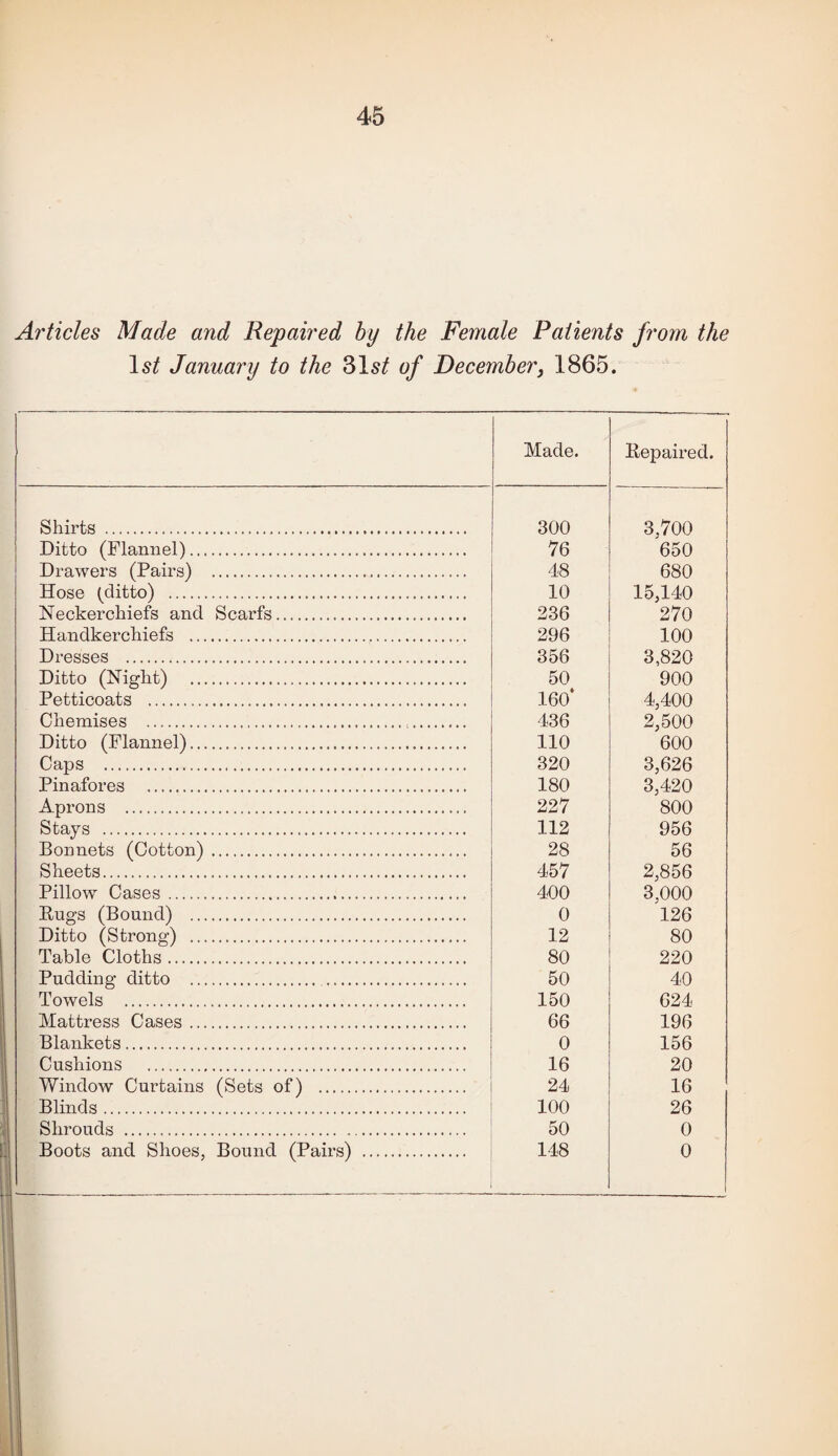 Articles Made and Repaired hy the Female Patients from the January to the 315^ of December^ 1865. Made. Repaired. Shirts . 300 3.700 Ditto (Flannel). IQ 650 Drawers (Pairs) . 48 680 Hose (ditto) . 10 15,140 Neckerchiefs and Scarfs. 236 270 Handkerchiefs . 296 100 Dresses . 356 3,820 Ditto (Night) . 50 900 Petticoats . 160* 4,400 Chemises ... 436 2,500 Ditto (Flannel). 110 600 Caps . 320 3,626 Pinafores . 180 3,420 Aprons . 227 800 Stays . 112 956 Bonnets (Cotton) . 28 56 Sheets. 457 2,856 Pillow Cases. 400 3,000 Rugs (Bound) . 0 126 Ditto (Strong) . 12 80 Table Cloths. 80 220 Pudding ditto . 50 40 Towels . 150 624 Mattress Cases. 66 196 Blankets. 0 156 Cushions . 16 20 Window Curtains (Sets of) . 24 16 Blinds. 100 26 Shrouds . 50 0 || Boots and Shoes, Bound (Pairs) . 1 .... 148 0 j : 1