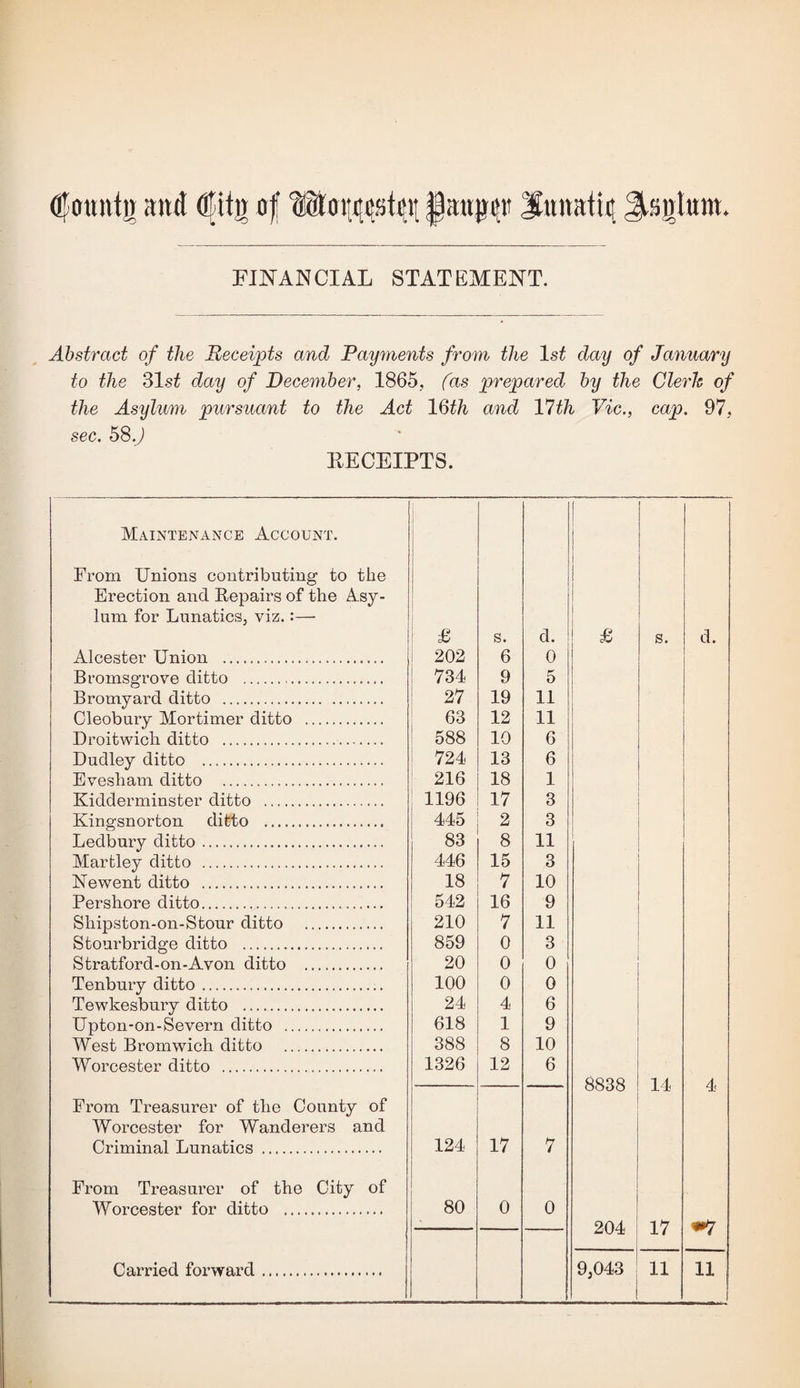 (IJoimtiJ anti of |aug^ii Suitatiit Jisglum. FINANCIAL STATEMENT. Abstract of the Receipts and Payments fy'om the Is^ day of January to the 31si day of December, 1865, fas prepared by the Clerh of the Asylum pursuant to the Act IQth and 17th Vic., cap. 97, sec. 58.J RECEIPTS. Maintenance Account. From Unions contributing' to the Erection and Repairs of the Asy¬ lum for Lunatics, viz.:—■ Alcester Union . Bromsgrove ditto . Bromyard ditto . Cleobury Mortimer ditto . Droitwicli ditto . Dudley ditto . Evesham ditto . Kidderminster ditto . Kingsnorton ditto . Ledbury ditto. Martley ditto . Newent ditto . Pershore ditto. Shipston-on-Stour ditto . Stourbridge ditto . Stratford-on-Avon ditto . Tenbury ditto... Tewkesbury ditto . Upton-on-Severn ditto . West Bromwich ditto . Worcester ditto . From Treasurer of the County of Worcester for Wanderers and Criminal Lunatics . From Treasurer of the City of Worcester for ditto . £ s. d. £ s. d. 202 6 0 734 9 5 27 19 11 63 12 11 588 10 6 724 13 6 216 18 1 1196 17 3 445 2 3 83 8 11 446 15 3 18 7 10 542 16 9 210 7 11 859 0 3 20 0 0 100 0 0 24 4 6 618 1 9 388 8 10 1326 12 6 8838 14 124 17 7 80 0 0 204 17