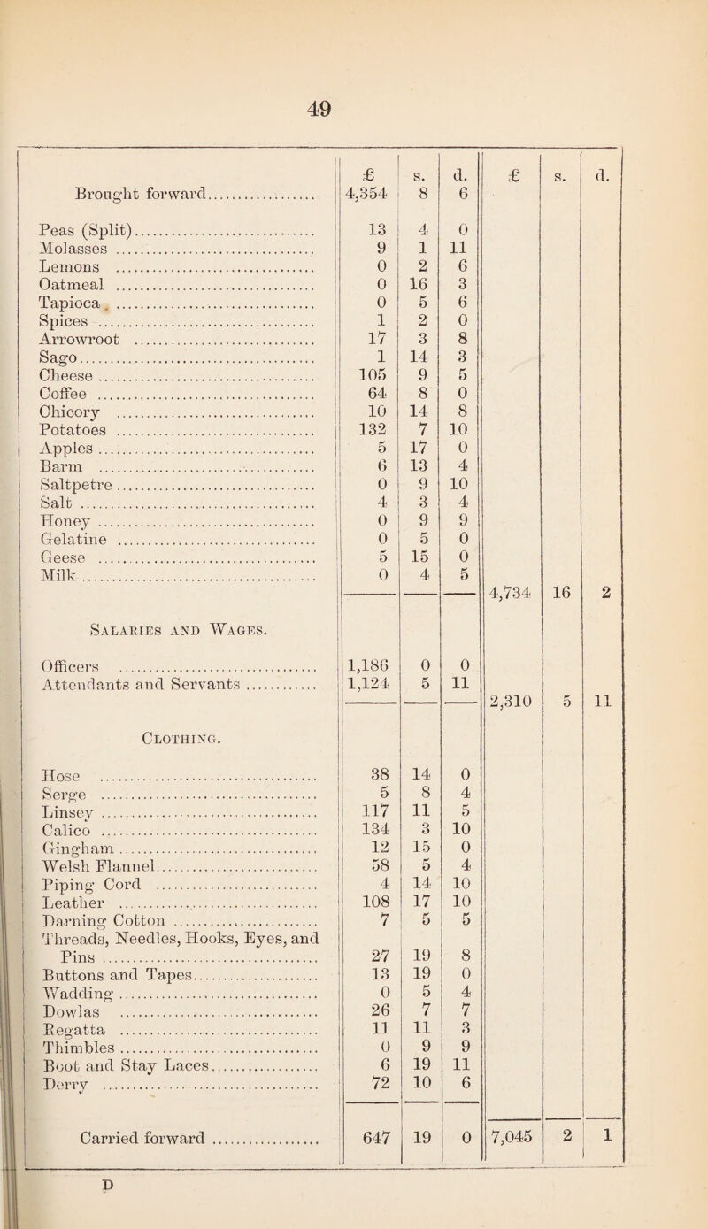 ' 1 1 £ s. d. £ Brong-ht forward. 4,354 8 6 Peas (Split). 13 4 0 Molasses . 9 ! 1 11 Lemons . 0 2 6 Oatmeal . 0 16 3 Tapioca . 0 5 6 Spices . 1 2 0 Arrowroot . 17 3 8 Sago. 1 14 3 Cheese. 105 9 5 Coffee . 64 8 0 Chicory . 10 14 8 Potatoes . 132 7 10 Apples. 5 17 0 Barm ... 6 13 4 Saltpetre. 0 9 10 Salt . 4 3 4 Honey . ’ 0 9 9 Oelatine .. i 0 5 0 Geese .. i Q 15 0 Milk. 1 1 1 0 4 5 4,734 ! Salaries and Wages, Officers . 1,186 0 0 Attendants and Servants. 1,124 5 11 2,310 Clothing. i Hose . 38 14 0 Serge . 5 8 4 Linsey ... 117 11 5 Calico . 1 134 3 10 Gingham. 12 15 0 Welsh Flannel. 58 5 4 Piping Cord . 4 14 10 Leather . i 108 17 10 Darning Cotton . 7 5 5 Threads, Needles, Hooks, Eyes, and Pins . 27 19 8 Buttons and Tapes. 13 19 0 Vf adding. 0 5 4 Dowlas . 26 7 7 Eegatta . 11 11 3 Thimbles. 0 9 9 Boot and Stay Laces. 6 19 11 D(Trv . V 72 10 6 Carried forward . 647 19 0 7,045 D
