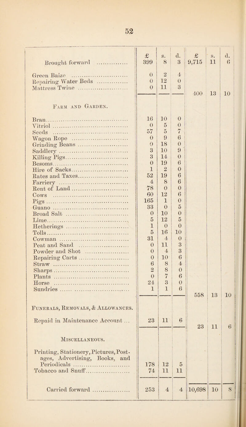 53 £ 1 S. ' d. £ Brouft’lit forward . 399 8 ; 3 9,715 Green Baize . 0 2 4 1 E-enairing Water Beds . 0 12 0 Mattress Twine . 1 0 11 ^ 3 400 Farm and Garden. Bran. 16 10 ; 0 Vitriol . 0 5 ; 0 Seeds . 57 5 7 Wagon Eope .. — 0 9 6 ! Grinding Beans . 1 9 18 0 i Saddlery . 3 10 : 9 ! ' Killing Pigs. 3 14 i 0 1 i Besoms. 0 19 6 1 Hire of Sacks. 1 2 0 Kates and Taxes. 52 19 6 Farriery . 4 8 6 Rent of Land. 78 0 0 Cows . 60 12 6 Pigs. 165 1 0 Guano . 33 0 5 Broad Salt . 0 10 0 Lime. 5 12 5 1 1 Hetkerings . 1 0 0 Tolls. 5 16 10 Cowman . 31 4 0 Peat and Sand . 0 11 3 1 Powder and Shot . 0 4 3 1 Repairing Carts. 0 10 6 Straw . 6 8 4 1 1 1 ! Sharps. 2 8 0 ! 1 1 i Plants . 0 7 6 ' 1 Horse . 24 3 0 1 j Sundries . Funerals, Removals, & Allom^ances. 1 1 1 i 6 1 i ; 1 i 558 i 1 1 1 i : Repaid in Maintenance Account,,. 23 11 6 1 23 1 Miscellaneous. i Printing, Stationery, Pictures,Post- i • ages. Advertising, Books, and Periodicals . 178 12 5 Tobacco and Snuff. 74 11 11 s. 11 13 13 11