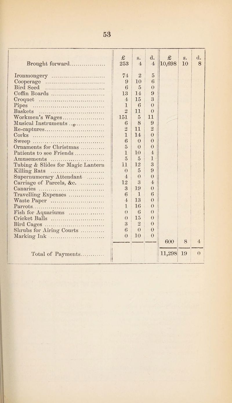 s. d. £ Brought forward. 253 4 4 10,698 Ironmongery . 74 2 5 1 1 Cooperage . 9 10 6 1 Bird Seed . ! 6 5 0 Coffin Boards .. i 13 14 9 i Croquet . 4 15 3 i Pipes . 1 6 0 1 Baskets . 2 11 0 Workmen’s Wages. 151 5 11 1 Musical Insti’uments .. .. 6 8 9 Re-captures. 2 11 2 Corks .. 1 14 0 Sweep . 6 0 0 Ornaments for Christmas . 5 0 0 Patients to see Friends. 1 10 4 1 Amusements . o 5 1 Tubing & Slides for Magic Lantern 11 12 3 t Killing Rats . 0 5 9 1 Supernumerary Attendant .. 4 0 0 Carriage of Parcels, &c. 12 3 4 Canaries . 3 19 0 Travelling Expenses . 6 1 6 Waste Paper . 4 13 0 1 Parrots. 1 16 0 I Fish for Aquariums . 0 6 0 Cricket Balls . 0 15 0 Bird Cages . 3 2 0 Shrubs for Airing Courts . 6 0 0 i Marking Ink . ; 0 10 01 600 1 Total of Payments. ! : ! 1 11,298