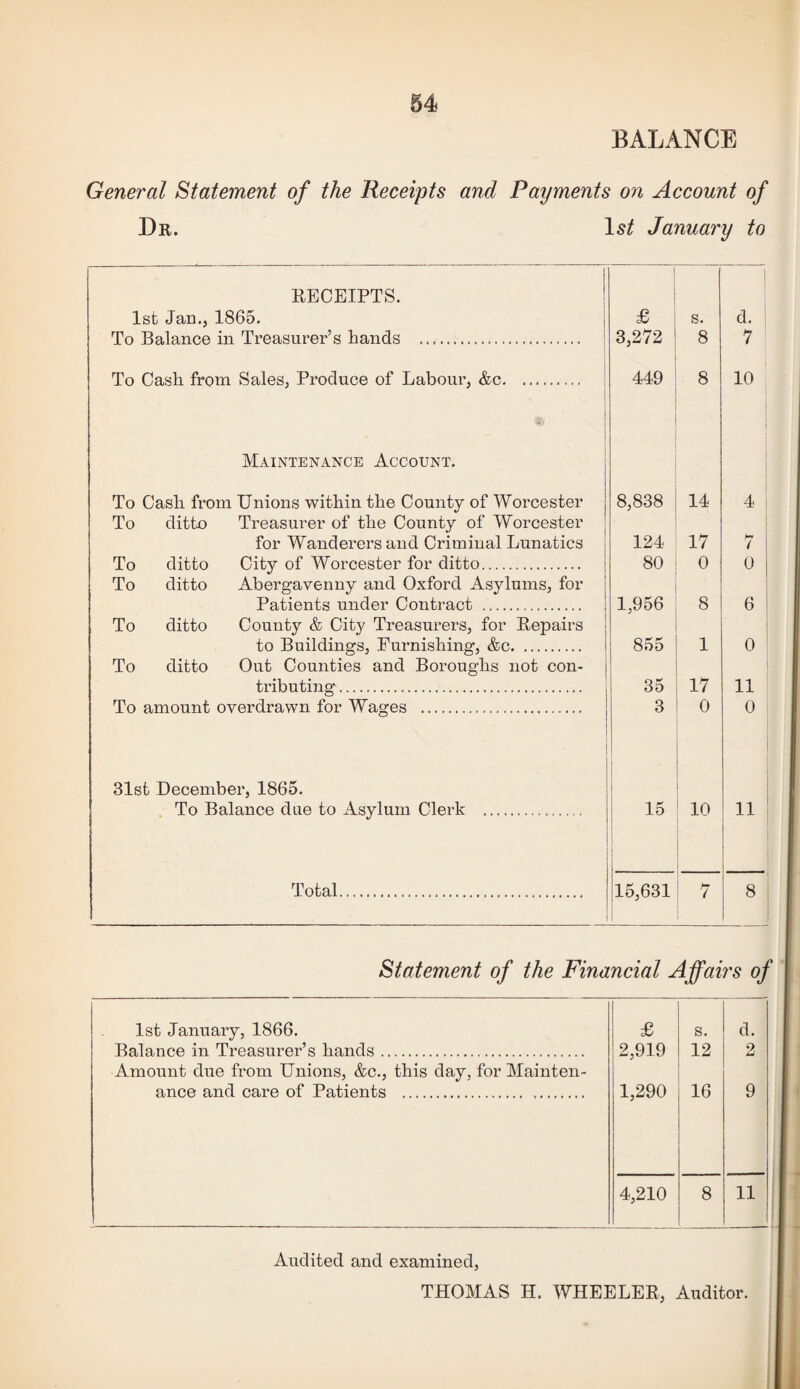 BALANCE General Statement of the Receipts and Payments on Account of Dr. January to EECEIPTS. 1st Jan., 1865. £ s. d. To Balance in Treasurer’s hands . 3,272 8 7 To Cash from Sales, Produce of Labour, &c. ' i 449 8 10 Maintenance Account. i i To Cash from Unions within the County of Worcester j To ditto Treasurer of the County of Worcester ^ 8,838 14 4 for Wanderers and Criminal Lunatics i 124 17 ( To ditto City of Worcester for ditto. i To ditto Abergavenny and Oxford Asylums, for | 80 0 0 Patients under Contract . i To ditto County & City Treasurers, for Eepairs j to Buildings, Furnishing, &c. 1,956 8 6 855 1 0 To ditto Out Counties and Boroughs not con- j tributing’. 35 17 11 To amount overdrawn for Wages . 3 0 0 31st December, 1865. 1 . To Balance due to Asylum Clerk . 1 15 ' 10 11 1 1 i Total. 15,631 : 7 8 1 Statement of the Financial Affairs of 1st January, 1866. £ s. d. Balance in Treasurer’s hands. 2,919 12 2 Amount due from Unions, &c., this day, for Mainten¬ ance and care of Patients . 1,290 16 9 4,210 8 11 Audited and examined,