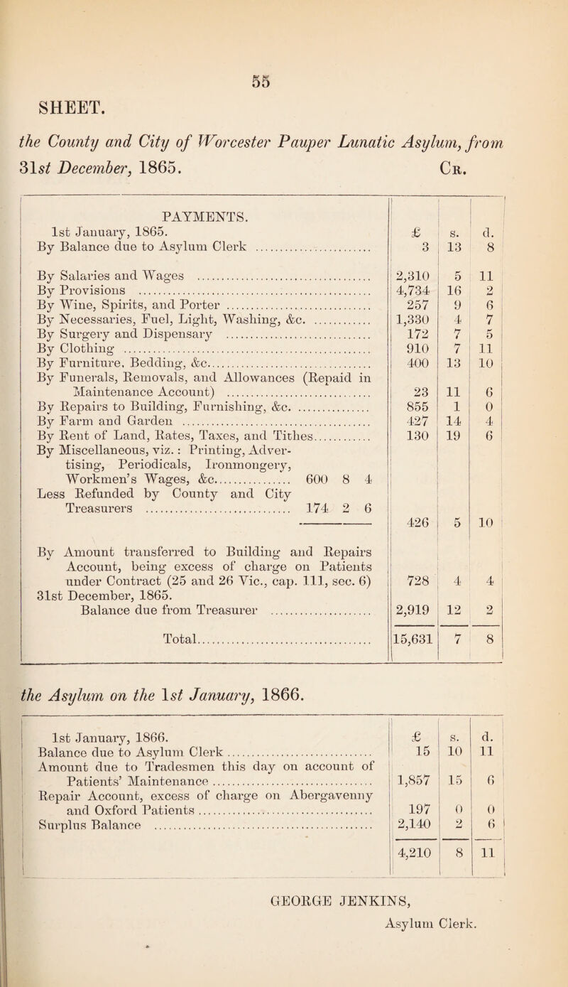 SHEET. the County and City of Worcester Pauper Lunatic Asylum, from December, 1865. Cr. PAYMENTS. 1 \ \ Isfc January, 1865. £ s. d. By Balance due to Asylum Clerk . 3 13 8 By Salaries and Wages . 2,310 5 11 By Provisions . 4,734 16 2 By Wine, Spirits, and Porter . 257 9 6 By Necessaries, Fuel, Light, Washing, &c. 1,330 4 7 By Surgery and Dispensary . 172 7 5 By Clothing . 910 7 11 By Furniture, Bedding, &c. 400 13 10 By Funerals, Removals, and Allowances (Repaid in Maintenance Account) . 23 11 6 By Repairs to Building, Furnishing, &c. 855 1 0 By Farm and Garden . 427 14 4 By Rent of Land, Rates, Taxes, and Tithes. 130 19 6 By Miscellaneous, viz.: Printing, Adver- tising. Periodicals, Ironmongery, i Workmen’s Wages, &c. 600 8 4 Less Refunded by County and City Treasurers . 174 2 6 — : 426 5 10 By Amount transferred to Building and Repairs i i 1 Account, being excess of charge on Patients j under Contract (25 and 26 Yic., cap. Ill, sec. 6) 00 4 4 31st December, 1865. Balance due from Treasurer . 2,919 12 2 Total. 15,631 7 8 1 the Asylum on the Is/ January, 1866. 1st January, 1866. 1 £ s. d. Balance due to Asylum Clerk. ^ 15 10 11 Amount due to Tradesmen this day on account of Patients’ Maintenance. 1,857 15 6 ' Repair Account, excess of charge on Abergavenny and Oxford Patients. 197 0 0 Surplus Balance . 2,140 2 i 4,210 8 11 i 1 i GEORGE JENKINS,
