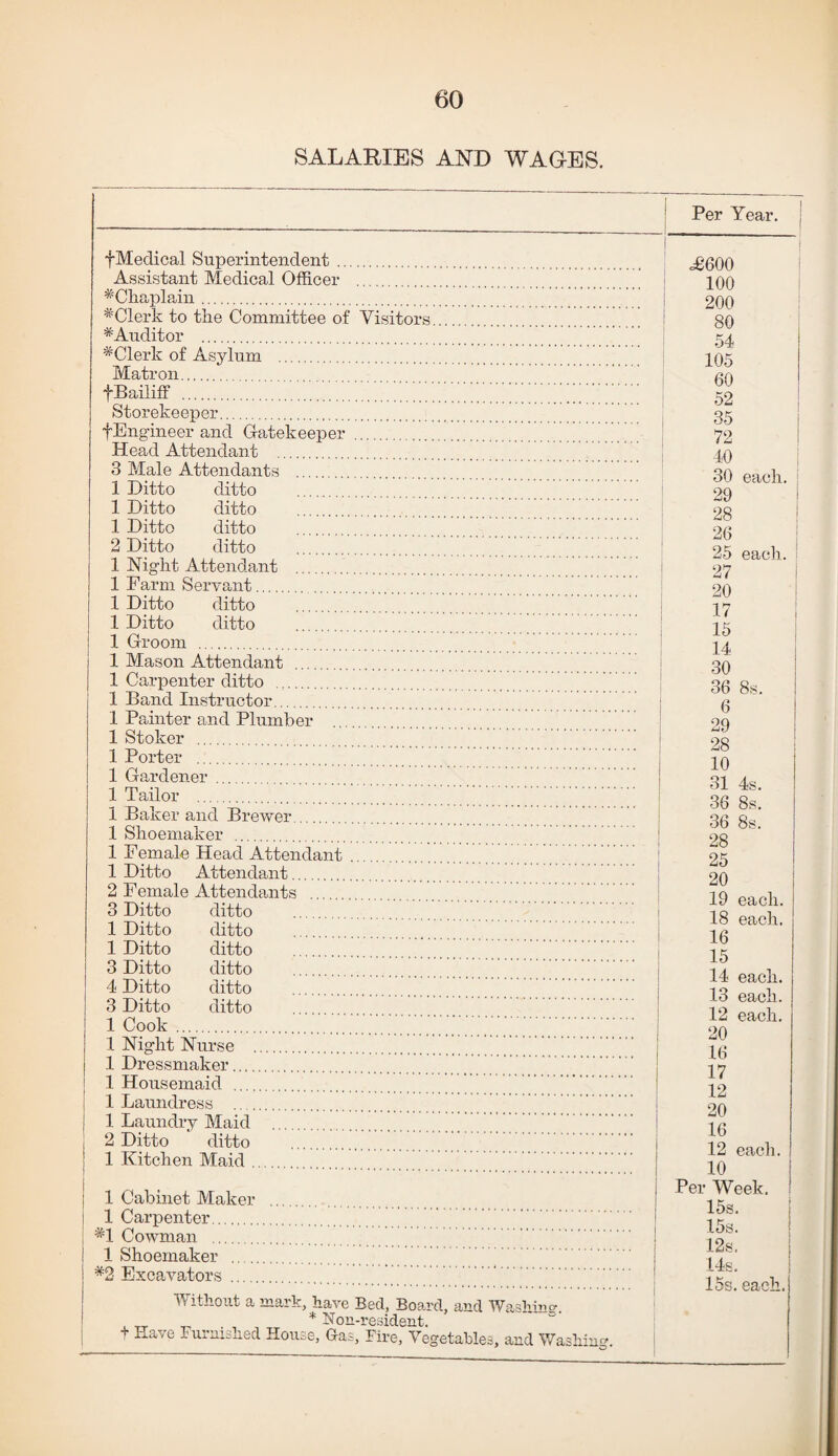 SALARIES AND WAGES. fMedical Superintendent. Assistant Medical Officer . *'Cfia,plain. ^Clerk to tne Committee of Visitors. ^Auditor . *Clerk of Asylum . Matron. fBailiff . Storekeeper. fEngineer and Gatekeeper . Head Attendant . 3 Male Attendants . Per Year. Ditto Ditto Ditto Ditto ditto ditto ditto ditto 1 1 1 2 1 1 1 1 1 1 1 1 1 1 1 1 1 1 1 Slioemaker . 1 Female Head Attendant 1 Ditto Attendant. 2 Female Attenda-nts . Night Attendant ..,. Farm Servant. Ditto ditto Ditto ditto Groom . Mason Attendant ..., Carpenter ditto . Band Instructor. Painter and Plumber Stoker . Porter . Gardener . Tailor . Baker and Brewer.... Ditto Ditto Ditto Ditto 4 Ditto 3 Ditto 1 3 1 1 3 ditto ditto ditto ditto ditto ditto Cook . 1 Night Nurse 1 Dressmaker.... 1 Housemaid .... 1 Laundress .. . 1 Laundry Maid 2 Ditto ditto 1 Kitchen Maid . 1 Cabinet Maker 1 Carpenter. *1 Cowman . 1 Shoemaker . *2 Excavators . Without a mark, have Bed, Board, and Washinc^, , * Non-resident. T Have Furnisned House, Gas, Fire, Vegetables, and Washin. ^600 100 200 80 54 105 60 52 35 72 40 30 each. 29 28 26 25 each. 27 20 17 15 14 30 36 8s. 6 29 28 10 31 4s. 36 8s. 36 8s. 28 25 20 19 each. 18 each. 16 15 14 each. 13 each. 12 each. 20 16 17 12 20 16 12 each. 10 Per Week, 15s. 15s. 12s. 14s. 15s. each.