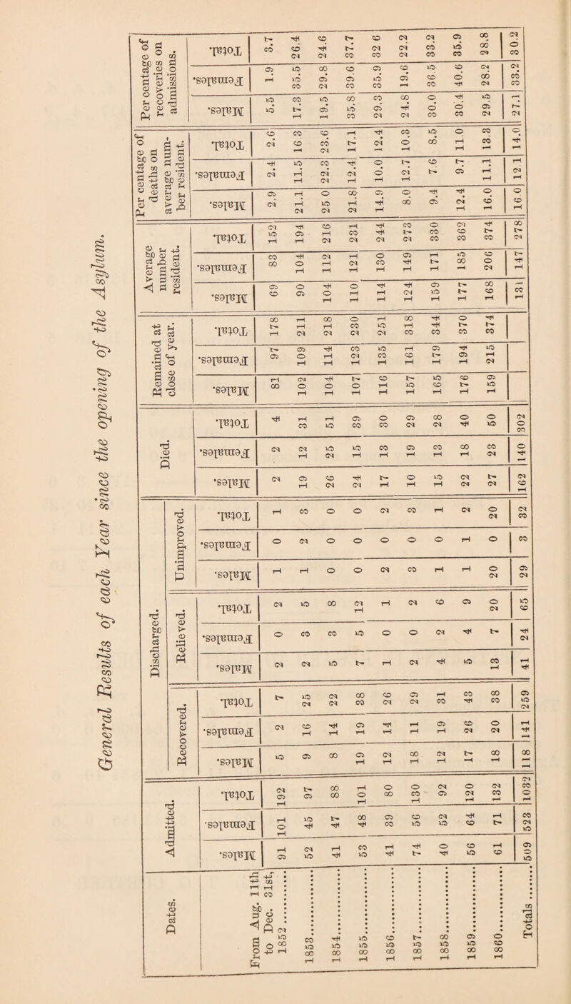 General Results of each Year since the opening of the Asylum. - — -- Per centage of recoveries on zn rj 3.7 26.4 24.6 37.7 32 6 22.2 33.2 35.9 28.8 O .2 m m ■S9|UUI9X 1.9 35.5 29.8 39.6 35.9 19.6 36 5 40.6 28.2 33.2 5.5 17.3 19.5 35.5 29.3 24.8 30.0 30.4 29.5 VLZ Per centage of deaths on average num¬ ber resident. TBtox 2.6 16.3 23.6 17.1 12.4 10.3 8.5 11.0 13.3 14.0 •S9xuuiax 2.4 11.5 22.3 12.4 10.0 12.7 7.6 9.7 11.1 12 1 •S9IUJ\[ 2.9 21.1 25 0 21.8 14.9 8.0 9.4 12.4 16.0 16.0 •Fiox 152 194 216 231 244 273 330 362 374! 278 t— SOFK 69 90 104 110 114 124 159 177 168 CO rH Remained at close of year. *FV>X 178 211 218 230 251 318 344 370 374 •S9FttI3^[ 97 109 114 123 135 161 179 194 215 •S9FI\[ 81 102 104 107 116 157 165 176 159 Died. •Fiox 4 31 51 39 30 29 28 40 50 O CO •S9F^8^[ O •S9FM 2 19 26 24 17 10 15 22 27 CD rH Discharged. Unimproved. ’F1°X i-HCOOOC^COr-tC^© CO CO •S9FTO9X ©(MOOOOOi-l© CO •S9FM 1 1 0 0 2 3 1 1 20 05 CO Believed. ‘F1°X 2 5 8 12 1 2 6 9 20 CD •saFmax Tfi CO 'S9FM rH Recovered. Fiox 7 25 22 38 26 29 31 43 38 259 •saF^A IO:’?DO rH •S9FH 5 9 8 1 19 12 18 12 17 18 CO Admitted. •F1°X 192 97 88 101 80 130 92 120 132 1032 •S9F^ai[ 101 45 47 48 39 56 52 64 71 523 •S9FK 1 91 52 41 j 53 41 74 40 56 61 509 Totals. Dates. From Aug. 11th to Dec. 31st, 1852 . 1853 . 1854 . 1855 . 1856 . 1857.... 1858 . 1859 . 1860 .