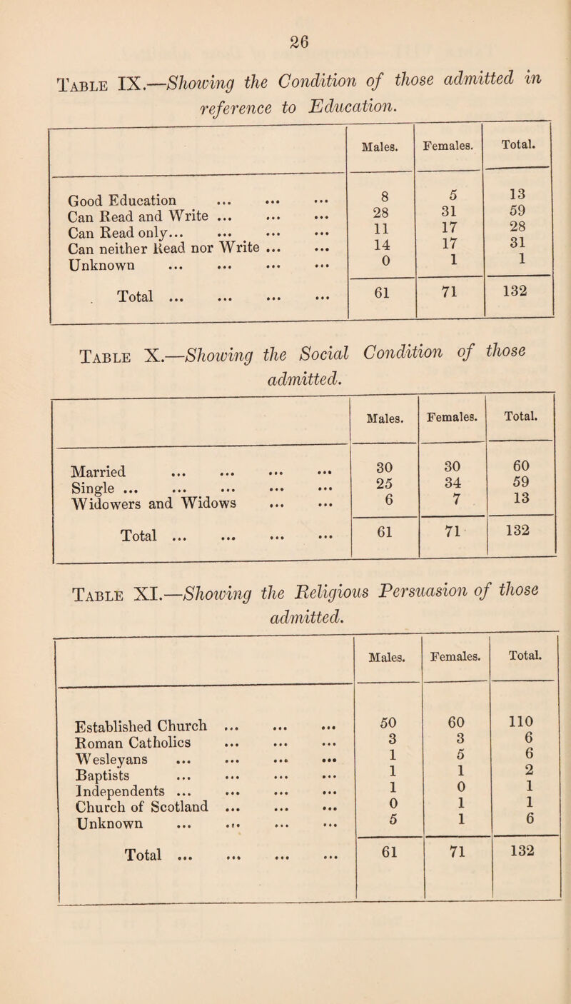 Table IX.—Showing the Condition of those admitted in reference to Education. Males. Females. Total. Good Education 8 5 13 Can Read and Write ... 28 31 59 Can Read only... 11 17 28 Can neither Read nor Write ... 14 17 31 Unknown 0 1 1 Total ••• ••• ••• ••• 61 71 132 Table X.—Showing the Social Condition of those admitted. Males. Females. Total. Married 30 30 60 Single ... ... .•• ••• ••• 25 34 59 Widowers and Widows . 6 7 13 Total ••• ••• ••• ••• 61 71 132 Table XI— Showing the Religious Persuasion of those admitted. Males. Females. Total. Established Church ... 50 60 110 Roman Catholics 3 3 6 Wesleyans ... ... ... ••• 1 5 6 o Baptists ... ... ... ... 1 1 Z Independents ... 1 0 i Church of Scotland ... ... ... 0 1 i Unknown ... ... 5 1 6 Total ••• ••• ••• ••• 61 71 132