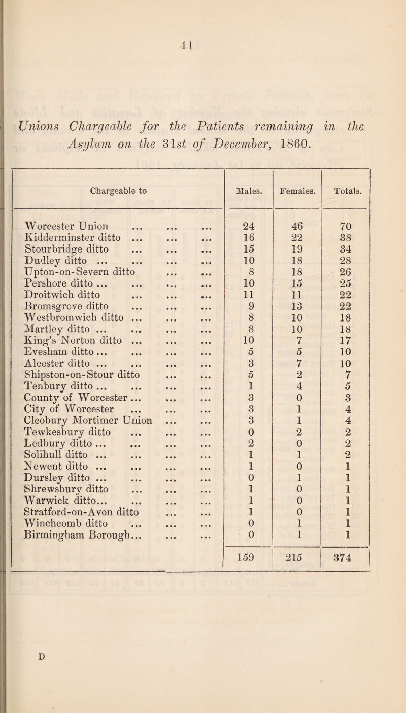 Unions Chargeable for the Patients remaining in the Asylum on the 31 st of December, 1860. Chargeable to Males. Females. Totals. . Worcester Union 24 46 70 Kidderminster ditto ... 16 22 38 Stourbridge ditto 15 19 34 Dudley ditto ... 10 18 28 Upton-on-Severn ditto 8 18 26 Pershore ditto ... 10 15 25 Droitwich ditto 11 11 22 Bromsgrove ditto 9 13 22 Westbromwich ditto ... 8 10 18 Hartley ditto ... 8 10 18 King’s Norton ditto ... 10 7 17 Evesham ditto ... 5 5 10 Alcester ditto ... 3 7 10 Shipston-on-Stour ditto 5 2 7 Tenbury ditto ... 1 4 5 County of Worcester... 3 0 3 City of Worcester 3 1 4 Cleobury Mortimer Union 3 1 4 Tewkesbury ditto 0 2 2 Ledbury ditto ... 2 0 2 Solihull ditto ... 1 1 2 Newent ditto ... 1 0 1 Dursley ditto ... 0 1 1 Shrewsbury ditto 1 0 1 Warwick ditto... 1 0 1 Stratford-on-Avon ditto 1 0 1 Winchcomb ditto 0 1 1 Birmingham Borough... 0 1 1 159 215 374 D