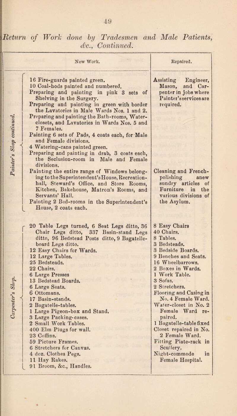 | Return of Work done by Tradesmen and Male Patients, dee., Continued. New Work. Repaired. r 16 Fire-guards painted green. Assisting Engineer, 10 Coal-bods painted and numbered. Mason, and Car- Preparing and painting in pink 3 sets of penter in jobs where Shelving in the Surgery. Painter’sservicesare Preparing and painting in green with border required. the Lavatories in Male Wards Nos. 1 and 2. IS Preparing and painting the Bath-rooms, Water- S* closets, and Lavatories in Wards Nos. 5 and • ro 7 Females. o o Painting 6 sets of Pads, 4 coats each, for Male and Female divisions. OQ 4 Watering-cans painted green. CO Preparing and painting in drab, 3 coats each, the Seclusion-room in Male and Female so si divisions. a PL Painting the entire range of Windows belong- Cleaning and French- ing to the Superintendent’sHouse, Recreation- polishing anew hall, Steward’s Office, and Store Rooms, sundry articles of Kitchen, Bakehouse, Matron’s Rooms, and Furniture in the Servants’ Hall. various divisions of Painting 2 Bed-rooms in the Superintendent’s the Asylum. House, 2 coats each. r 20 Table Legs turned, 6 Seat Legs ditto, 36 8 Easy Chairs Chair Legs ditto, 337 Basin-stand Legs 40 Chairs. ditto, 96 Bedstead Posts ditto, 9 Bagatelle- 8 Tables. board Legs ditto. 3 Bedsteads. 12 Easy Chairs for Wards. 3 Bedside Boards. 12 Large Tables. 9 Benches and Seats. 25 Bedsteads. 16 Wheelbarrows. 22 Chairs. 2 Boxes in Wards. 6 Large Presses 1 Work Table. & 13 Bedstead Boards. 3 Sofas. 6 Large Seats. 2 Stretchers. CO 6 Ottomans. Flooring and Casing in J? H 17 Basin-stands. No. 4 Female Ward. o» «*» 2 Bagatelle-tables. Water-closet in No. 2 1 Large Pigeon-box and Stand. Female Ward re- a 3 Large Packing-cases. paired. 2 Small Work Tables. 1 Bagatelle-table fixed 400 Elm Plugs for wall. Closet repaired in No. 23 Coffins. 2 Female Ward. 59 Picture Frames. Fitting Plate-rack in 6 Stretchers for Canvas. Scullery. 4 doz. Clothes Pegs. Night-commode in 11 Hay Rakes. Female Hospital. 91 Broom, &c., Handles.