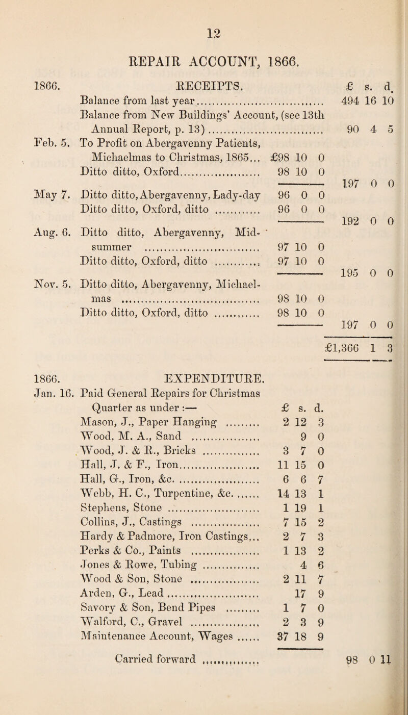 REPAIR ACCOUNT, 1866. 1866. RECEIPTS. £ s. d Balance from last year. 494 16 10 Balance from New Buildings’ Account, (see 13th Annual Report, p. 13). 90 4 5 Feb. 5. To Profit on Abergavenny Patients, Michaelmas to Christmas, 1865... £98 10 0 Ditto ditto, Oxford. 98 10 0 - 197 o 0 May 7. Ditto ditto, Abergavenny, Lady-day 96 0 0 Ditto ditto, Oxford, ditto . 96 0 0 - 192 0 0 Aug. 6. Ditto ditto, Abergavenny, Mid- ' summer . 97 10 0 Ditto ditto, Oxford, ditto . 97 10 0 —— 195 0 0 Nov. 5. Ditto ditto, Abergavenny, Michael¬ mas . 98 10 0 Ditto ditto, Oxford, ditto .. 98 10 0 -— 197 0 0 £1,366 1 3 1866. EXPENDITURE. Jan. 16. Paid General Repairs for Christmas Quarter as under :— £ s. d. Mason, J., Paper Hanging . 2 12 3 Wood, M. A., Sand . 9 0 Wood, J. & R., Bricks . 3 7 0 Hall, J. & F., Iron. 11 15 0 Hall, G., Iron, &c. 6 6 7 Webb, H. C., Turpentine, &c. 14 13 1 Stephens, Stone . 1 19 1 Collins, J., Castings . 7 15 2 Hardy & Padmore, Iron Castings... 2 7 3 Perks & Co., Paints . 1 13 2 Jones & Rowe, Tubing . 4 6 Wood & Son, Stone . 2 11 7 Arden, G., Lead. 17 9 Savory & Son, Bend Pipes . 1 7 0 Walford, C., Gravel . 2 3 9 Maintenance Account, Wages . 37 18 9 Carried forward 98 0 H