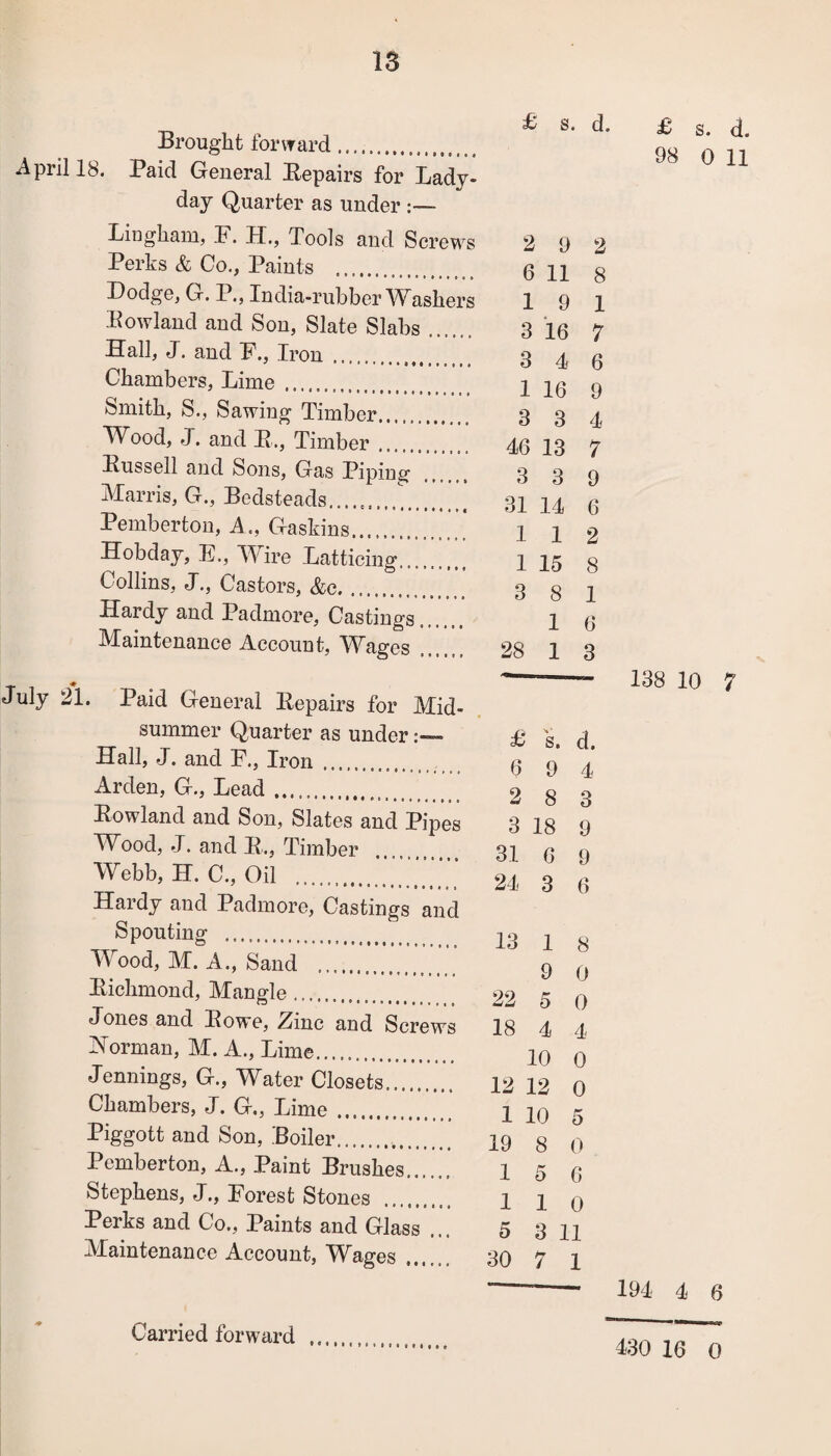 £ 8. d. £ a rl Brought forward. 98 * , ‘ April 18. Paid General Repairs for Lady- da j Quarter as under :— Lingham, F. H., Tools and Screws 2 9 2 Perks & Co., Paints . 0 pp g Podge, G. P., India-rubber Washers 19 1 Rowland and Son, Slate Slabs. 3 16 7 Hall, J. and F., Iron. 3 4 6 Chambers, Lime . 1 16 9 Smith, S., Sawing Timber. 3 3 4 Wood, J. and R., Timber. 46 13 7 Russell and Sons, Gas Piping . 3 3 9 Marris, G., Bedsteads.. 31 14 6 Pemberton, A., Gaskins.. 1 p 2 Hobday, E., Wire Latticing. 1 15 8 Collins, J., Castors, &c... 3 g p Hardy and Padmore, Castings. p 0 Maintenance Account, Whgcs 28 1 3 . —--- 138 10 7 July 21. Paid General Repairs for Mid¬ summer Quarter as under£ Si Hall, J. and F., Iron. 0 g ^ Arden, G., Lead.. 283 Rowland and Son, Slates and Pipes 3 18 9 Wood, J. and R., Timber . 3P 0 9 Webb, H. C., Oil . 24 3 0 Hardy and Padmore, Castings and Spouting . 13 1 8 Wood, M. A., Sand .. 9 q Richmond, Mangle. 22 5 0 Jones and Rowe, Zinc and Screws 18 4 4 Horman, M. A., Lime.. p0 0 Jennings, G., Water Closets. P2 12 0 Chambers, J. G., Lime. 1 10 5 Piggott and Son, Boiler... P9 g () Pemberton, A., Paint Brushes. 15 6 Stephens, J., Forest Stones . p p 0 Perks and Co., Paints and Glass ... 5 3 pp AJaintenance Account, Whges 30 7 p ~— -* 194 4 6 Carried forward . Tw 16 0