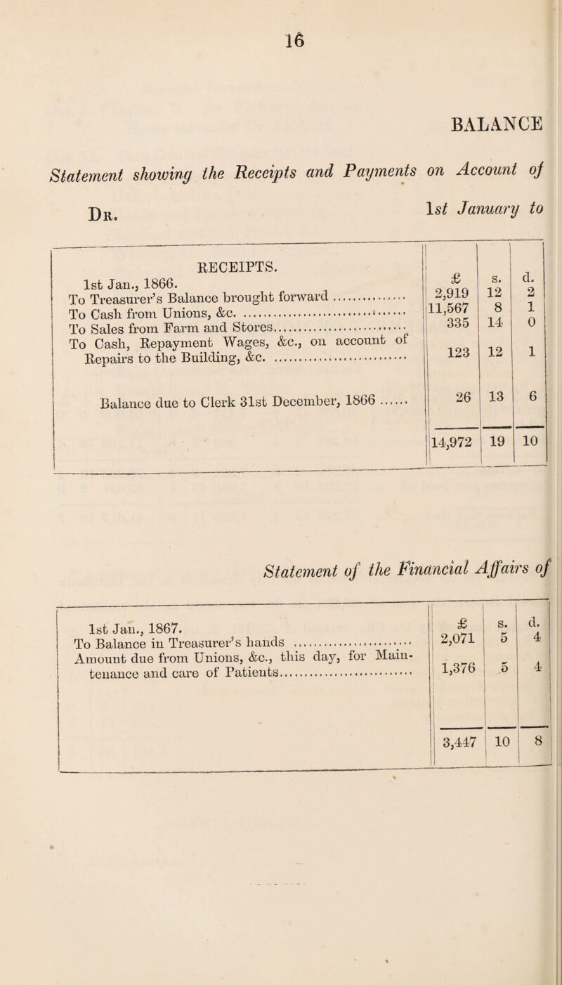 BALANCE Statement showing the Receipts and Payments on Account oj Dr. January to RECEIPTS. 1st Jan., 1866. £ s. d. To Treasurer’s Balance brought forward .• • • • ■ 2,919 12 2 To Cash from Unions, &c... 11,567 8 1 335 14 0 To Cash, Repayment Wages, &c., on account of j Repairs to the Building, &c. 123 12 1 Balance due to Clerk 31st December, 1866 . 26 13 6 14,972 i19 1 10 Statement of the Financial Affairs of 1st Jan., 1867. To Balance in Treasurer’s hands . I £ 2,071 s. ff O I d. 4 Amount due from Unions, &c., this day, for Main- 4 1 tenance and care of Patients. 1,376 D 3,447 10 1 ; 8 1 —