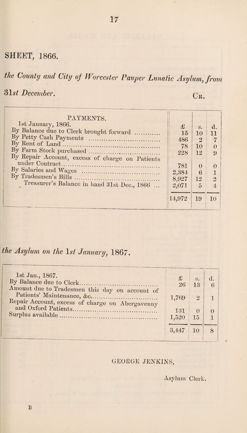 SHEET, 1866. the County and City oj Worcester Pauper Lunatic Asylum, from 31s^ December. PAYMENTS. 1st January, 1866. By Balance due to Clerk brought forward By Petty Cash Payments . By Bent of Land. 1 £ 15 486 78 By Farm Stock purchased .... By Bepair Account, excess of charge on Patients 228 under Contract. 781 2 384 By Salaries and Wages . By Tradesmen’s Bills . 8.927 Treasurer’s Balance in hand 31st Dec., 1866 ... 2,071 1 14,972 s. 10 O w 10 12 0 6 12 10 i d. 11 7 0 0 the Asylum on the 1st January, 1867. 1st Jail., 1867. By Balance due to Clerk. Amount due to Tradesmen this day on account of Patients’ Maintenance, &c. Bepaii Account, excess of charge on Abergavenny and Oxford Patients.°.° * Surplus available. 1 I £ i s. d. 26 13 1 6 1 1,769 2 1 1 j 131 0 o ; 1,520 15 1 3,447 10 I j 8 | GEOBGE JENKINS, Asylum Clerk. B OHfH