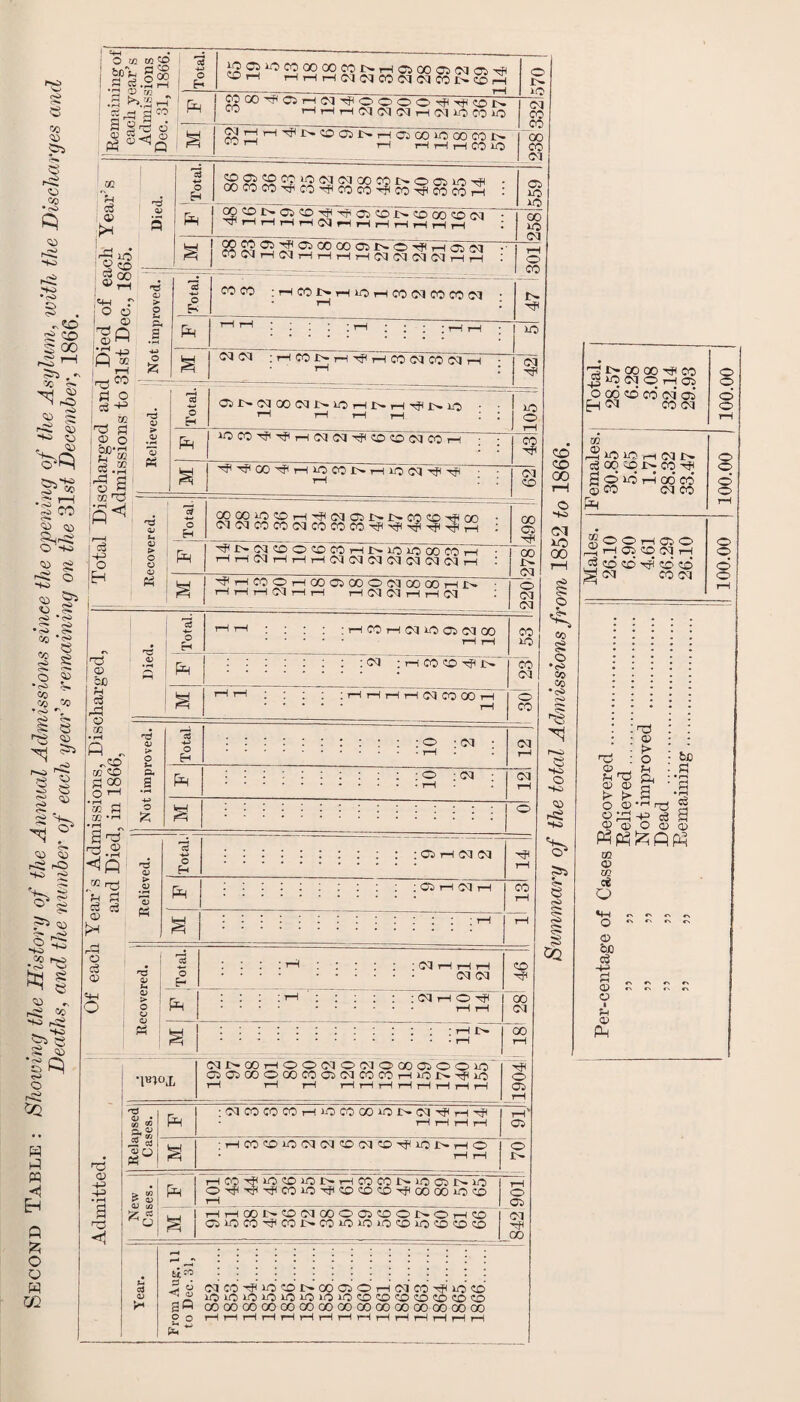 e CO Co HO HO *<o <£> rC> co N <o S rCg <55 HO CJ . <S> i co S <© sv*s C>so « S <f£ O <15 CO <o c*» • o CO CO s o • cO CO CO • cO ss •c* ss •<S> « g s ?3 <15 CO c S <15 05 05 rOS cO SO H e» 05 O ^ so -°P H5 SS e 05 „ hSS « . so ? § 'IQ O PQ Hi m <1 Eh Q £ O o w m Remaining of each year’s Admissions Dec. 31, 1866. Total. ch 2 ^ E2 00 CO CO -IH H 05 00 05 03 05 Hp DiH rHrHrH03 03C00303C01>-CDr-H 570 P-i ¥ MCOrJoiHiM'^OOOOTfisfiCDN CD H H H 03 03 03 H 03 JO CO JO 03 CO CO MHHTfNOONHOlCOJGOOCON CJ' 1 rH HHHCOlO 00 CO 03 .cd £ CD S 00 I 02 fs : eg <35 r~< ^ 2 CD §3 jew r o o — ® n3 Q 05 “ ifi ® 'r^CO ; fl O eg ■+= I to n3 £ i ® o i £®-za §.s ,r£ a j w H5 ; fc< jj I o Eh o Es 5 ! Ps C^^JgCO>OCCJC<JOOCOI>-Oa5lO'^ GO CO CO 'Hi.CO sf< CO CO H< 00 sft CO CO rH 22 55 <=r*’ ^ oi oo in~co co oo 0*1 05 lO 10 28 23 0:1 S 05 GO GO 05 IH O TfH 05 <M C0<MH<MHHHHC<1CJC1C1HH GO D 03 > o Sw P. 2 © £ 'eJ © <u *3 4-J o En COCO : rH CO rs rH D rH CO 03 CO CO 03 ; wg 1> Ph hh:::::h;: ; :hh : D § 03 03 ;rHC0i>-rH^iH'C0O3e6 03rH * 03 rH -- o Es Ps 05 IH 03 00 03 IH D rH IH rH H< ih if} JO o lDC0H*H<iH<M03Hj<C0CO03C0rH H'<}<GO'<}|HJCCOI>HiO(M HP sjH CO sf< 03 CD | Total. CO GO D CD rH HJ< 03 05 Is CO CD sf< C50 • O3 03 C0C0O3C0C0COsf<^^<r^Tf<rH ; CO 05 sf< Ph ^t-MCDOCDCOHJNJOJOOOOCH • H H 03 H H H 03 03 03 03 03 03 03 H < CO iH 03 a Hhcoohcociooomooqohin ■ HHH03HH H 03 03 H H 03 < o 03 03 T3 05 bn fs eg rH o m • rH ft . .CD w CD S co O • pH , 02 CO *'-• 'S ~ S H3 na.2 «4fl CO rtf b ^ c3 c3 o> <D O jrHCOrHCvJiCCiCMGO rH rH : oi : h co cd H< ih rH rH HHHHC3COCOH CO ID co 03 o co A a 4-3 o £ o Es : 03 03 Ps : 03 03 H V t> 0) 3 P3 f* C5 C3 05 <w o o Es ; 05 rH 03 03 : 05 i 03 ■ sj< co rC <V S-S HS • rH <H Oi Recovered. I Total. CD HP Ps : : : : rs : : < ; : :C3ho^< 00 03 a 00 rH •pnoj. C3ISCCH00 03 0M000050010 05 05 CO O CO CO 05 03 CO CO rH ID JH if} rH rH rH HHHHi—IrHrHrH Hf< O 05 iH Relapsed Cases. Ps ; CO CO CO H iO CO QO iO N d ^ H ^ H rH rH H rH- 05 s ;HCO',-DiOCq^,X)(MC£)^iOJ>HO • rH rH o New Cases. Ps H CO ^ JO CD JO IH H CO CO r> D 05 IH io Orfl-^'^COlOrJ'COOOrJoOOOJO© rH rH O 05 a i—IrHOOIHCDOIOOOOSCOOIHOrHCD Cl JO 02 S< CO Ih CODDrOCDDCDCDCD 03 HP 00 CD CO 00 o SH d iO 00 § o CO 8 o ♦<s> co Co •<s> <s> e NO o HO CD HO >5 Ss CS (O § J PQ 3 jj 03 CO sji 50 CD 1H CO 05 O r—i 03 CO ^ JD> CD D D D 5D D D J<0 D CD CD CD CD CD CO CD SO GO 00 GO 00 CO 00 00 CO 00 GO GO 00 (50 GO 00 O o tH rH tH rH rH tH rH H H rH H H HH n £ w ■03 !>■ 00 00 S# CO |»OC30H05 o CO CD CO <C3 05 fH 03 CO 03 02 rsJOlCHMIN c3 00 CD IH CO sf< gOJCHOOCO © CO 03 CO & O O o o S O O rH 05 O 2 rH 05 CD 03 rH ^ CD CD' ^ CD CD ^03 CO 03 O O O o nO <15 f> o fs bJ3 g s H eg rC <15 „ fs nO p, 05 <25 cj > t> a O © -rH r^ o^sf eg y <15 © O © © m CD in ct Q «4H «s ^ o. «. c\ «s rs o <x> bx: H-i pj JT? cs »s *s r> QU CN C\ CS «s, C5 I fs Ps 100.00