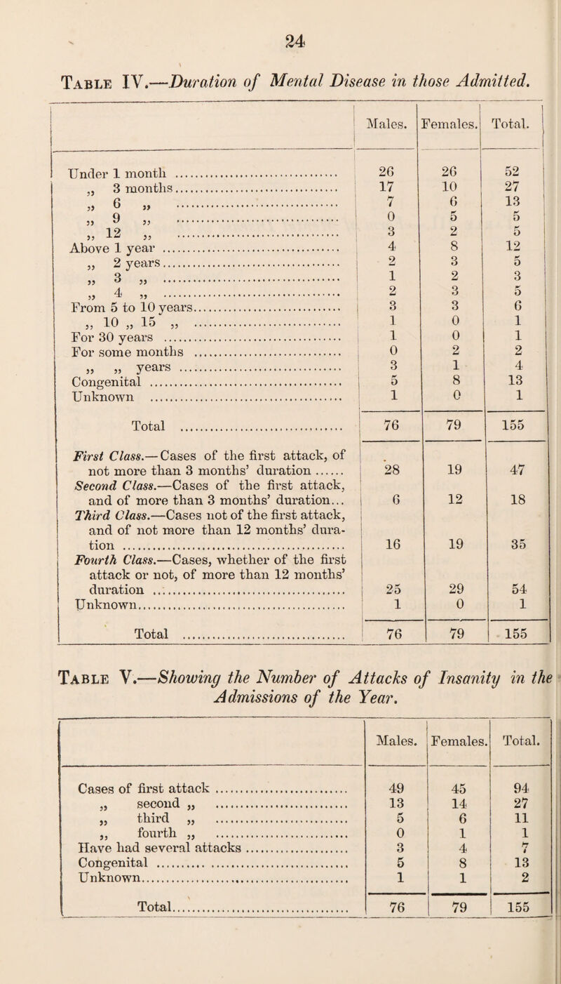 Table IV.-—Duration of Mental Disease in those Admitted. Males. 1 Females. Total. 1 Under 1 month . 2G 26 1 52 ,, 3 months. 17 10 27 » 6 „ . 7 6 13 „ 9 „ . 0 5 5 „ 12 „ . 3 2 5 Above 1 year . 4 8 12 „ 2 years. 1 2 3 5 3 ,, . 1 2 3 » ^ ” . 2 3 5 From 5 to 10 years. 3 3 6 „ 10 „ 15 „ . 1 0 1 For 30 years . 1 0 1 For some months . 0 2 2 „ „ years . 3 1 4 Congenital . 5 8 13 Unknown . 1 0 1 Total . 76 79 155 First Class.— Cases of the first attack, of not more than 3 months’ duration. 28 19 47 Second Class.—Cases of the first attack, and of more than 3 months’ duration... 6 12 18 Third Class.—Cases not of the first attack, and of not more than 12 months’ dura- tion .. 16 19 35 Fourth Class.—Cases, whether of the first attack or not, of more than 12 months’ duration .... 25 29 54 Unknown... 1 0 1 Total ....... 76 79 155 Table Y\—Showing the Number of Attacks of Insanity in the Admissions of the Year. Males. Females. Total. Cases of first attack. 49 45 94 „ second „ ... 13 14 27 „ third „ . 5 6 11 ,, fourth „ . 0 1 1 Have had several attacks... 3 4 h7 i Congenital ... 5 8 13 Unknown. 1 1 2