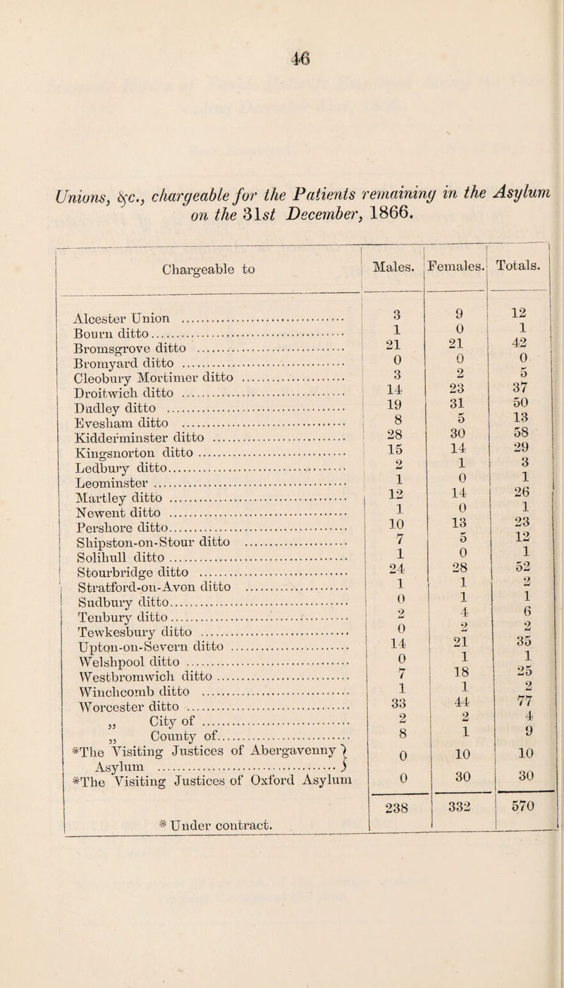 Unions, fyc., chargeable for the Patients remaining in the Asylum on the 31s/ December, 1866. Chargeable to Alcester Union . Bourn ditto... Bromsgrove ditto . Bromyard ditto . Cleobury Mortimer ditto . Droitwich ditto . Dudley ditto . Evesham ditto . Kidderminster ditto . Kingsnorton ditto. Ledbury ditto. Leominster . Hartley ditto . I Newent ditto . Pershore ditto. Shipston-on-Stour ditto . Solihull ditto. Stourbridge ditto . Stratford-on-Avon ditto . Sudbury ditto. Tenbury ditto. Tewkesbury ditto . Upton-on-Severn ditto . Welshpool ditto . Westbromwich ditto. Winchcomb ditto . Worcester ditto . „ City of . „ County of. *The Visiting Justices of Abergavenny ) Asylum ... -5 #The Visiting Justices of Oxford Asylum # Under contract. Males. ! Females. 1 Totals. 3 9 ! 12 1 0 1 21 21 42 0 0 0 3 2 o 14 23 37 19 31 50 8 5 13 28 30 58 15 14 29 9 1 3 i 0 1 12 14 26 1 0 1 10 13 23 7 5 12 1 0 1 24 28 52 1 1 2 0 1 1 2 4 6 0 2 9 w 14 21 35 0 1 1 7 18 25 1 1 2 33 44 77 2 o Li 4 8 1 9 0 10 10 ) 0 30 30 238 332 570