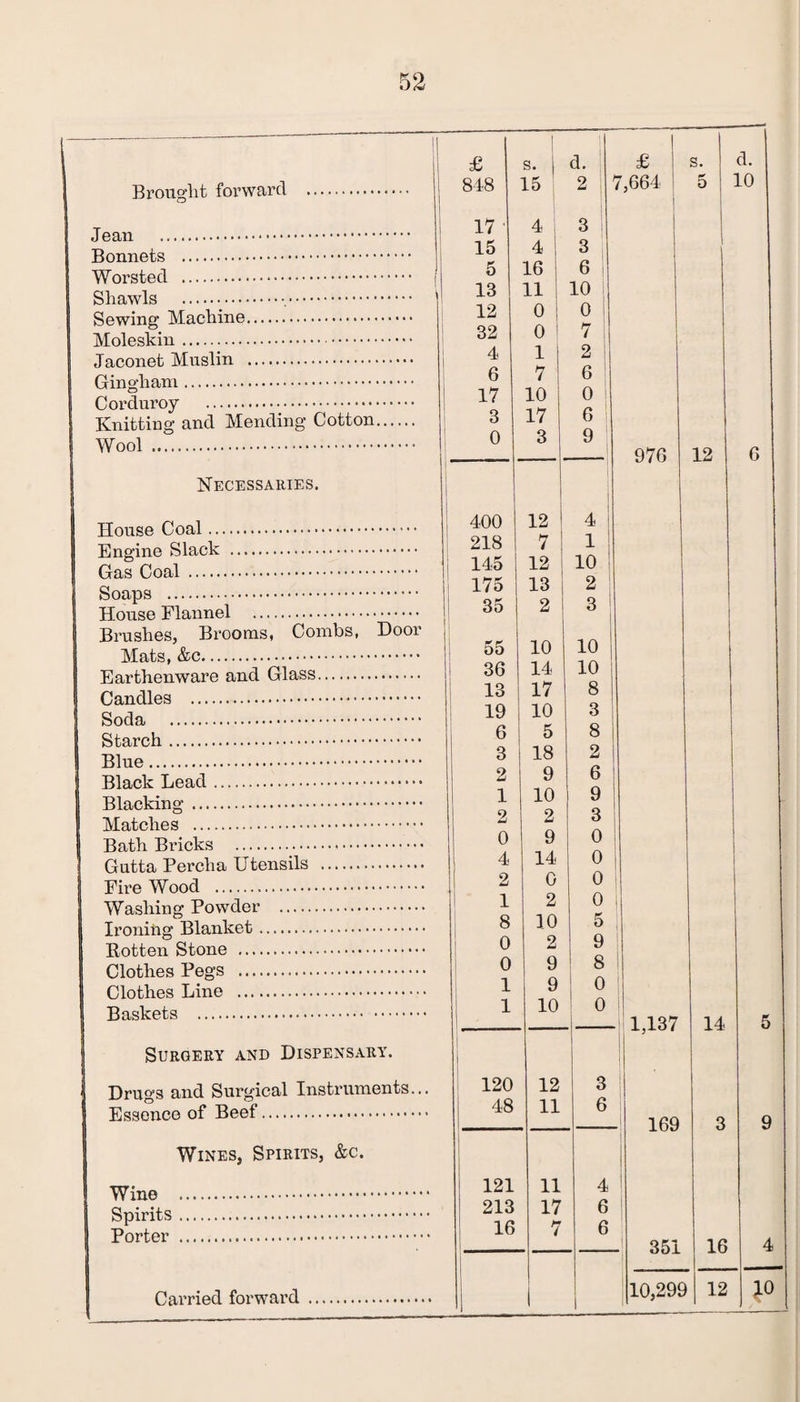 Brought forward . Jean . Bonnets . Worsted . Shawls ... Sewing Machine. Moleskin. Jaconet Muslin . Gingham. Corduroy . Knitting and Mending Cotton. Wool . Necessaries. House Coal. Engine Slack . Gas Coal . Soaps . House Flannel . Brushes, Brooms, Combs, Door Mats, &c. Earthenware and Glass. Candles . Soda . Starch . Blue. Black Lead. Blacking . Matches . Bath Bricks . Gutta Percha Utensils . Fire Wood . Washing Powder . Ironing Blanket. Rotten Stone . Clothes Pegs . Clothes Line . Baskets . Surgery and Dispensary. Drugs and Surgical Instruments... Essence of Beef. Wines, Spirits, &c. Wine . Spirits. Porter . Carried forward £ s. d. £ s. d. 848 15 2 : 7,664 5 10 17 4 3 15 4 3 5 16 6 13 11 10 12 0 0 32 0 7 4 1 2 6 7 6 17 10 0 3 17 6 0 3 9 976 12 6 400 12 4 i 218 7 1 145 12 10 175 13 2 35 2 3 55 10 10 36 14 10 13 17 8 19 10 3 6 5 8 3 18 2 2 9 6 1 10 9 2 2 3 0 9 0 4 14 0 2 0 0 1 2 0 8 10 5 0 2 9 0 9 8 1 9 0 j 1 10 0 1,137 14 5 120 12 3 48 11 6 169 3 9 121 11 4 213 17 6 16 7 6 351 16 4