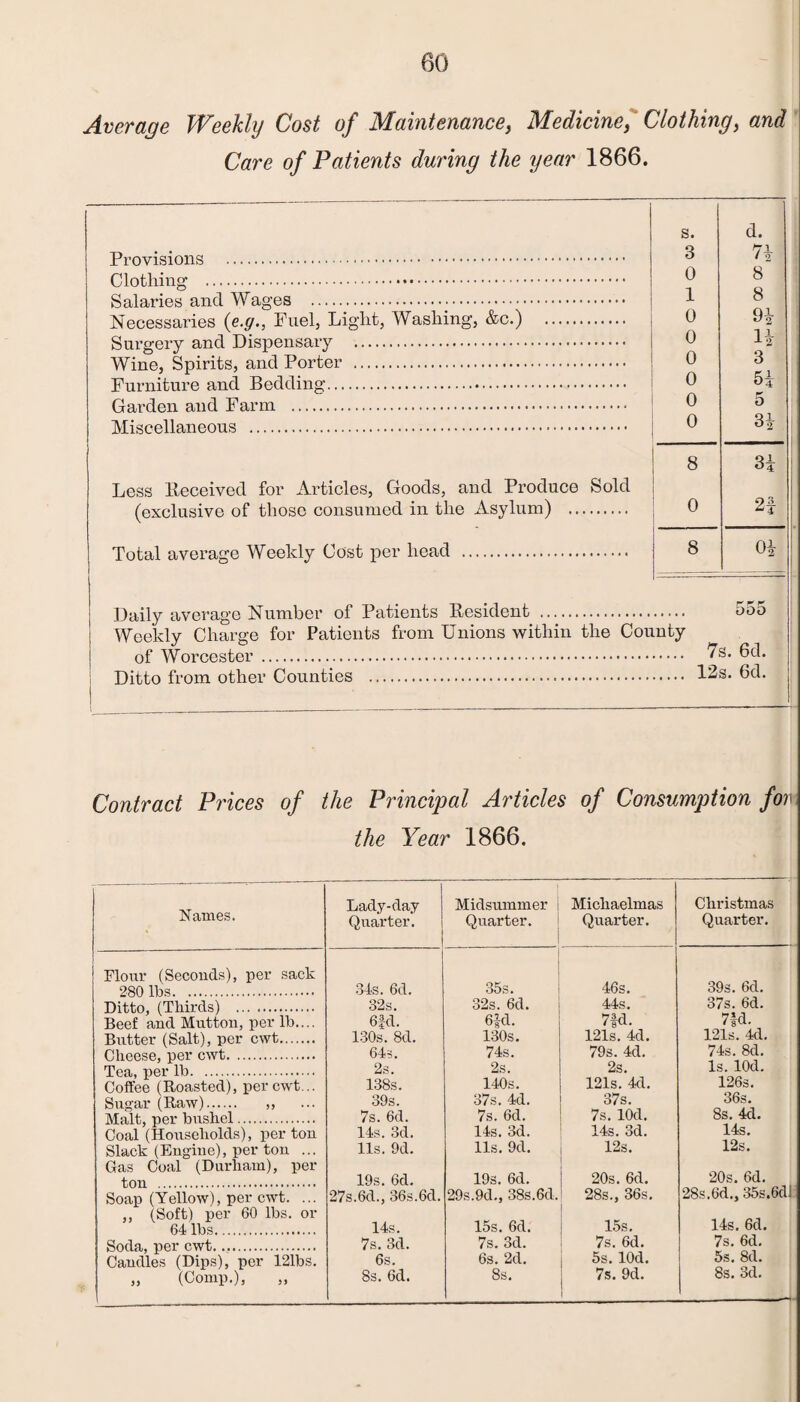 Average Weekly Cost of Maintenance, Medicine, Clothing, and Care of Patients during the year 1866. s. d. 3 71 0 8 Salaries and Wages . 1 8 Necessaries (<°.g., Fuel, Light, Washing, &c.) . 0 91 Surgery and Dispensary . 0 11 Wine, Spirits, and Porter . 0 3 Furniture and Bedding. 0 51 Garden and Farm . 0 5 TVf i er*pl 1 n.n p.nn s .. 0 31 8 31 Less Deceived for Articles, Goods, and Produce Sold (exclusive of those consumed in the Asylum) . 0 21 Total average Weekly Cost per head . 8 01 Daily average Number of Patients Resident . 555 Weekly Charge for Patients from Unions within the County of WVivp.pstp.i’ ... . 7s. bd. Ditto from other Counties . . 12s. 6d. Contract Prices of the Principal Articles of Consumption for the Year 1866. Names. 1 Lady-day Quarter. Midsummer i Quarter. Michaelmas Quarter. Christmas Quarter. Flour (Seconds), per sack 280 lbs. 34s. 6d. 35s. 46s. 39s. 6d. Ditto, (Thirds) . 32s. 32s. 6d. 44s. 37s. 6d. Beef and Mutton, per lb.... 6fd. 6fd. 7fd. 7|d. Butter (Salt), per cwt. 130s. 8d. 130s. 121s. 4d. 121s. 4d. Cheese, per cwt. 64s. 74s. 79s. 4d. 74s. 8d. Tea, per lb. 2s. 2s. 2s. Is. lOd. Coffee (Roasted), per cwt... 138s. 140s. 121s. 4d. 126s. Sugar (Raw). ,, 39s. 37s. 4d. 37s. 36s. Malt, per bushel. 7s. 6d. 7s. 6d. 7s. lOd. 8s. 4d. Coal (Households), per ton 14s. 3d. 14s. 3d. 14s. 3d. 14s. Slack (Engine), per ton ... 11s. 9d. 11s. 9d. 12s( 12s* Gas Coal (Durham), per ton . 19s. 6d. 19s. 6d. 20s. 6d. 20s. 6d. Soap (Yellow), per cwt. ... 27s.6d., 36s.6d. 29s.9d., 38s.6d. 28s., 36s. 28s.6d.,35s.6di ,, (Soft) per 60 lbs. or 64 lbs. 14s. 15s. 6d. 15s. 14s. 6d. Soda, per cwt. 7s. 3d. 7s. 3d. 7s. 6d. 7s. 6d. Caudles (Dips), per 121bs. 6s. 6s. 2d. 5s. lOd. 5s. 8d. „ (Comp.), „ 8s. 6d. 8s. 7s. 9d. 8s. 3d.