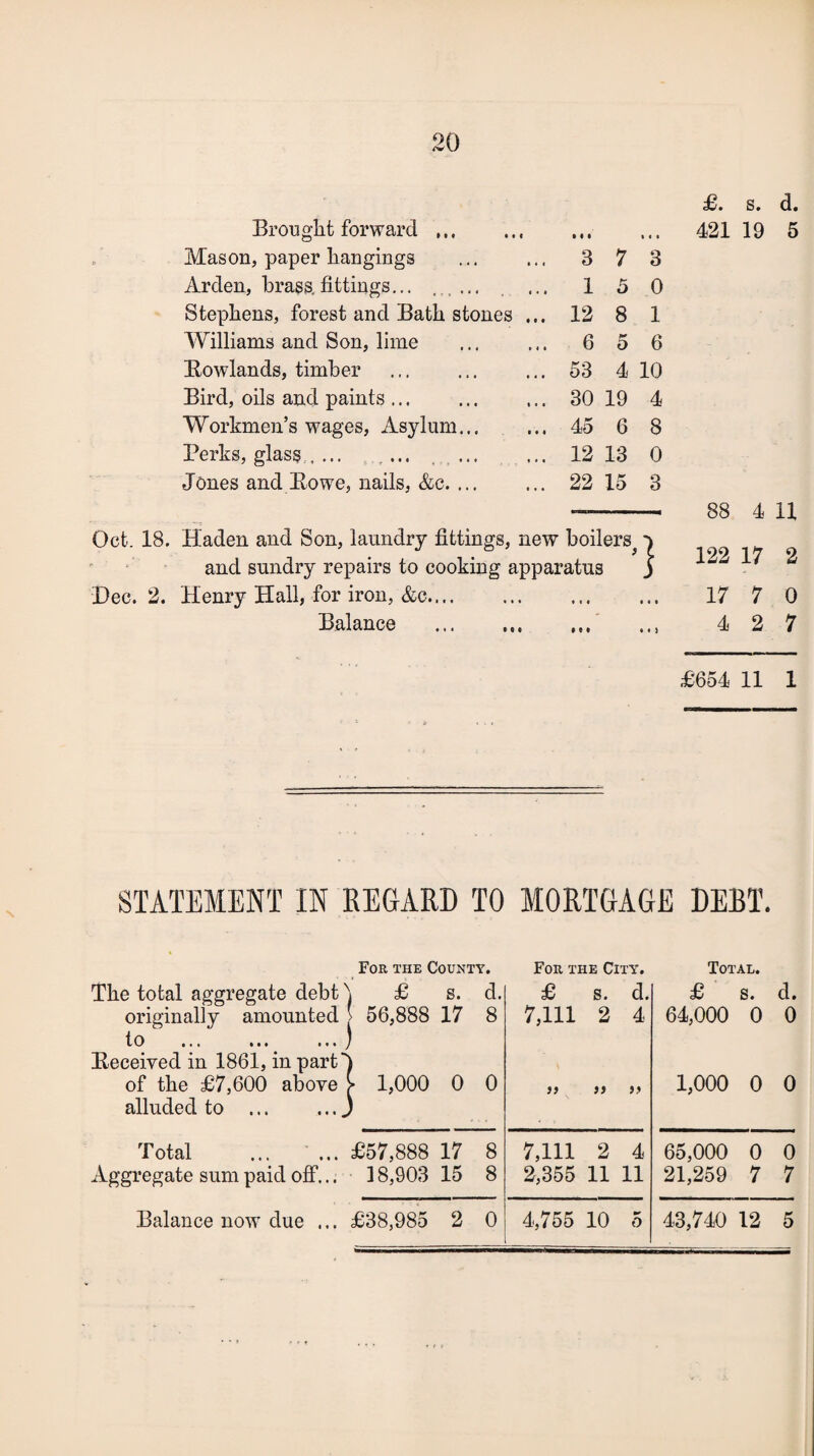 Brought forward Mason, paper hangings 3 7 3 Arden, brass, fittings... ..... 1 5 0 Stephens, forest and Bath stones ... 12 8 1 Williams and Son, lime 6 5 6 Howlands, timber . 53 4 10 Bird, oils and paints ... 30 19 4 Workmen’s wages, Asylum 45 6 8 Perks, glass.. ... 12 13 0 Jones and Bo we, nails, &c. 22 15 3 Oct. 18. Haden and Son, laundry fittings, new boilers^ and sundry repairs to cooking apparatus Dec. 2. Henry Hail, for iron, &c. Balance . £. s. d. 421 19 5 88 4 11 122 17 2 17 7 0 4 2 7 £654 11 1 STATEMENT IN REGARD TO MORTGAGE DEBT. For the County. For the City. Total. The total aggregate debt ) £ s. d. £ s. d. £ s. d. originally amounted 56,888 17 8 7,111 2 4 64,000 0 0 10 ««i m< ••• ) Beceived in 1861, in part of the £7,600 above [ 1,000 0 0 )) a >5 1,000 0 0 alluded to ... 3 Total ... ... £57,888 17 8 7,111 2 4 65,000 0 0 Aggregate sum paid off... 18,903 15 8 2,355 11 11 21,259 7 7 Balance now due ... £38,985 2 0 4,755 10 0 43,740 12 5