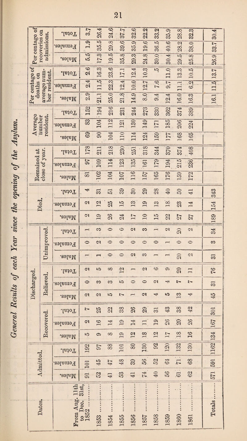 General Results of each Year since the opening of the Asylum. 21 Per centage of recoveries on admissions. •pn°4L 3.7 26.4 24.6 37.7 32.6 22.2 33.2 35.9 28.8 32.3 30.4 •sapuua^ 1.9 35.5 29.8 39.6 35.9 19.6 36.5 40.6 28.2 38.0 33.7 •sapjpj; 5.5 17.3 19.5 35.8 29.3 24.8 30.0 30.4 j 29.5 25.8 \ os cd .. j(N . 2.6: 16.3 23.6 17.1 12.4 10.3 .5 11.0 13.3 10.5 t- CO 1—1 •sapjpjf 2.9 21.1 25.0 21.8 14.9 8.0 9.4 12.4 16.0 16.3 16.1 Average number resident. CM^HCOi—I'HCOOCM'VIOS tO OS r-i CO 'VI CO SO t— CO r—Ir-ICMCMCMCMCOCOCOCO • •soiutnaj CO -VI CM r-< O OS i—1 lo «c> 'S’ CO O 1—l CM CO t— OO O CM 1—1 1—1 1—1 1—1 r-i r—1 I—1 CM CM j •sap?M OSO'VO'Vl'tlCSL—OOtO CO OS O i—ii—I {M to V— CO CO 1—1 r—1 i—1 i—1 i—1 1—> 1—| I—| ; Remained at close of year. 1 OO rH OO O r—I.CO-^ O'^ CO 1— i—1 i—i co to i—i -vi i>. i>* o H (M PI !M H CO CO CO CO rfl [ : | •sapauiaj 97 109 114 123 135 161 179 194 215 236 •sap3pj r-'(M'Vll>-COJ>.tOOOS<M COOOOr-llOCOl^>Or^ i—1 rH rH f—i rH i—1 i—1 r—J rH Died. *imi 4 31 51 39 30 29 28 40 50 41 CO -vi CO ‘sapsina^ CM CM lo 60 OS CO oo CO -cH i—1 CM rH 1—Ii—Ii—I i—1 (M r—1 'Vi to l~l | 2 19 26 24 17 10 15 22 27 27 189 Discharged. Unimproved. rH CO O O <M CO rH CM O CM CM hH CO •sapsuia^ OCMOOOOOi—1 © © CO •sa^H r“: rH <0 O Cl (TO r—! rH O Cl Cl rH i CO Relieved. 'l¥I d^OOOClf—iCl OCfrOrH rH Cl r—» 76 •sapsuiaj OCOCOVSOOCM-cHt— b- 31 •sai^H ClCllO*>«rHCl^*OCO^ rH 45 fj Recovered. 'PW, 7 25 22 38 26 29 31 43 38 42 301 •saieuio^ Cl tO O hH rH 05 CO CO tO ^ JTJ ^ rH r-j r-, rH Cl Cl Cl t'. i—1 •sap? pf 5 9 8 19 12 18 12 17 18 16 -VI CO 1—1 Admitted. 192 971 88 101 80 130 92 120 132 130 1162 •sajeuiajj nIONCiO©Ki(N ^HCC oH'f'VHCOtOtOCO.t'-G rH ... ... ... - i—i Os to __ •sai'ept ,—1 cm 1—1 CO 1—lcHGCOrH(M i—1 t- to Dates, i' From Aug. 11 th to Dec. 31st, 1852 . 1853 . 1854 . 1855 . 1856 . 1857 .. 1858 ... 1859 ... 1860 .. 1861 .. Totals.