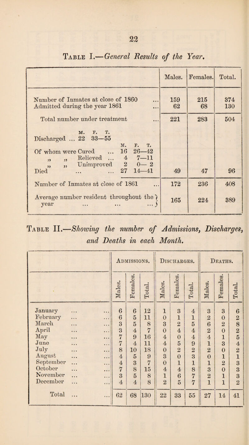 Table I.—General Results of the Year. Males. Females. Total. Number of Inmates at close of 1860 159 215 374 Admitted during the year 1861 62 68 130 Total number under treatment 221 283 504 M. F. T. Discharged ... 22 33—55 M. F. T. Of whom were Cured ... 16 26—42 „ „ Relieved ... 4 7—11 „ ,, Unimproved 2 0— 2 Died ... ... 27 14—41 49 47 96 Number of Inmates at close of 1861 172 236 408 Average number resident throughout the ) 165 224 389 year ... ... ... j Table II.—Showing the number of Admissions, Dischargess and Deaths in each Month. I Admissions. Discharges. Deaths. Males. Females. Total. Males. Females. Total. Males. Females. Total. 1 January 6 6 12 1 3 4 3 3 6 Februaiy 6 5 11 0 1 1 2 0 2 March 3 5 8 3 2 5 6 2 8 April 3 4 7 0 4 4 2 0 2 May 7 9 16 4 0 4 4 1 5 June 7 4 11 4 5 9 1 3 4 July 8 10 18 0 2 2 2 0 2 August 4 5 9 3 0 3 0 1 1 September ... 4 3 7 0 1 1 1 2 3 October 7 8 15 4 4 8 3 0 3 November 3 5 8 1 6 7 2 1 3 December 4 4 8 2 5 7 1 1 2 Total ... 62 68 130 22 1 33 55 27 14 41