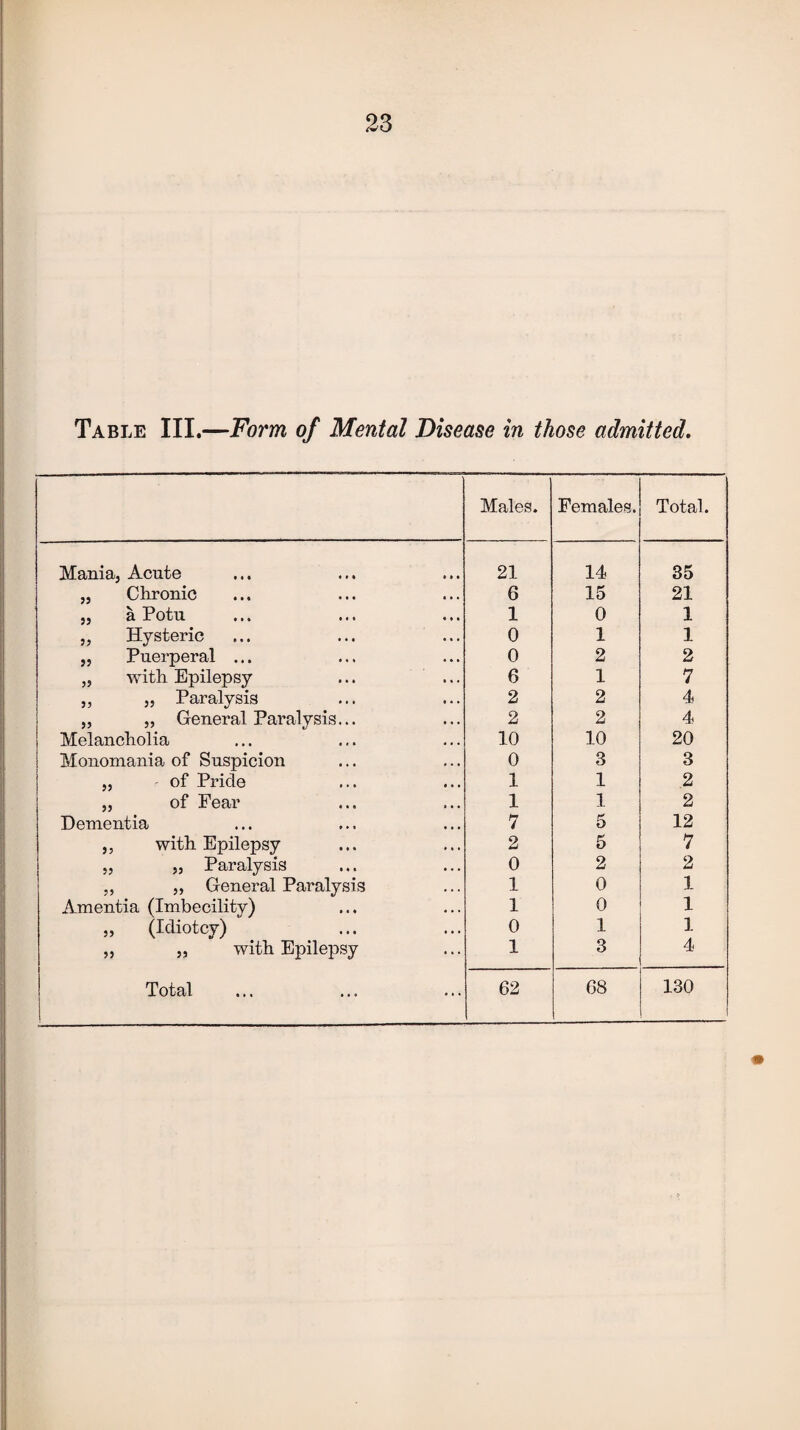 Table III.—Form of Mental Disease in those admitted. Males. Females. Total. Mania3 Acute 21 14 35 „ Chronic 6 15 21 „ a Potu 1 0 1 „ Hysteric 0 1 1 „ Puerperal ... 0 2 2 „ with Epilepsy 6 1 7 ,, j, Paralysis 2 2 4 „ „ General Paralysis... 2 2 4 Melancholia 10 10 20 Monomania of Suspicion 0 3 3 „ of Pride 1 1 2 „ of Fear 1 1 2 Dementia 7 5 12 ,, with Epilepsy 2 5 7 „ „ Paralysis 0 2 2 „ „ General Paralysis 1 0 1 Amentia (Imbecility) 1 0 1 „ (Idiotcy) 0 1 1 „ „ with Epilepsy 1 3 4