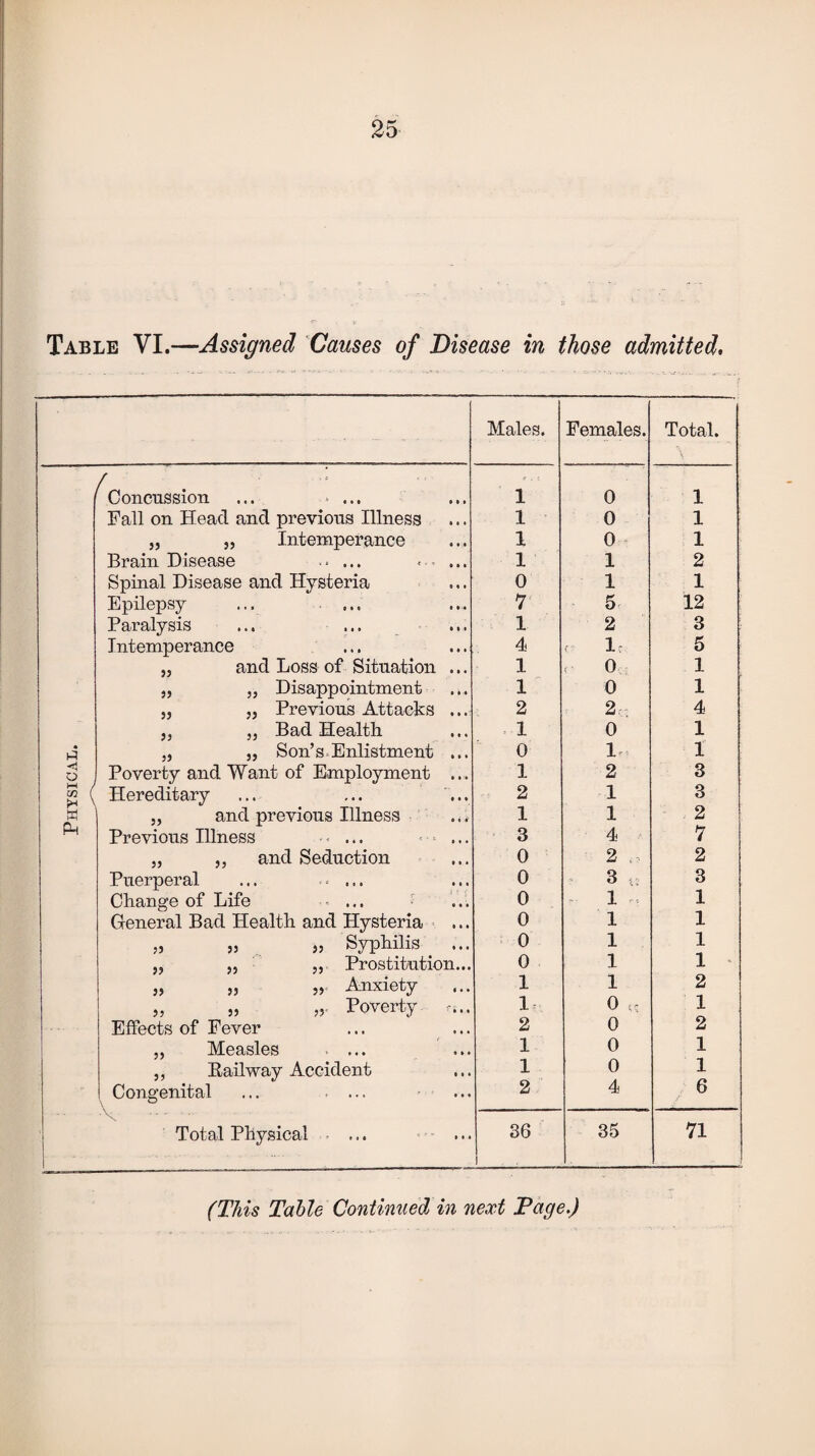 Table VI.—Assigned Causes of Disease in those admitted. Males. Females. Total. Concussion ... * ... • • » 1 0 1 Fall on Head and previous Illness • i • 1 0 1 „ „ Intemperance « » • 1 0 1 Brain Disease * ... • • • 1 1 2 Spinal Disease and Hysteria 0 ft o 0 1 1 Epilepsy ft ft ft 7 5 12 Paralysis 6 1 • 1 2 3 Intemperance ft ft * 4 <• 1: 5 „ and Loss of Situation ft ft • 1 , 0 1 „ ,, Disappointment ft ft ft 1 0 1 „ „ Previous Attacks ft ft ft' 2 2. 4 j, „ Bad Health • ft • 1 0 1 • „ „ Son’s Enlistment ft ft » 0 1 1 2 J Poverty and Want of Employment ft ft ft 1 2 3 m ( H \ Hereditary ft ft ft 2 1 3 W „ and previous Illness 0 ft ft 1 1 2 pH Previous Illness -< ... ft ft ft 3 4 7 „ ,, and Seduction ft ft ft 0 2 2 Puerperal ... -< ... ft ft ft 0 3 r. 3 Change of Life ■ * ... ft ft ft 0 1 1 General Bad Health and Hysteria ft ft ft 0 1 1 „ „ „ Syphilis ft ft ft 0 1 1 ,, ,, ,, Prostitution... 0 1 1 „ „ „ Anxiety • ft ft 1 1 2 „ „ Poverty ft ft 1 0 t! 1 Effects of Fever ft ft ft 2 0 2 . „ Measles ft ft ft 1 0 1 ,, Railway Accident ft ft ft 1 0 1 Congenital ... . ... ft ft ft 2 4 6 Total Physical ... 36 i 35 71 (This Table Continued in next Page.)