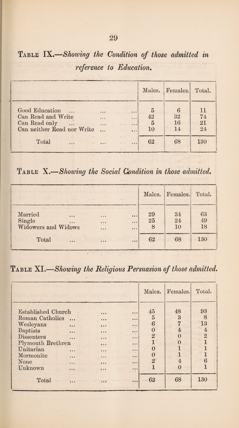 Table IX.—Showing the Condition of those admitted in reference to Education. Males. Females. Total. Good Education 5 6 11 Can Read and Write 42 32 74 Can Read only 5 16 21 Can neither Read nor Write ... 10 14 24 Total 62 68 130 Table X.—Showing the Social Condition in those admitted. Males. Females. Total. Married 20 34 63 Single 25 24 49 Widowers and Widows 8 10 18 Total 62 68 130 Table XL—Showing the Religious Persuasion of those admitted. Males. Females. TotaL Established Church 45 48 93 Roman Catholics ... 5 3 8 Wesleyans 6 7 13 Baptists 0 4 4 Dissenters 2 0 2 Plymouth Brethren 1 0 1 Unitarian 0 1 1 Mormonite 0 1 1 None 2 4 6 Unknown 1 0 1 Total • •» *o« • * * 62 68 130