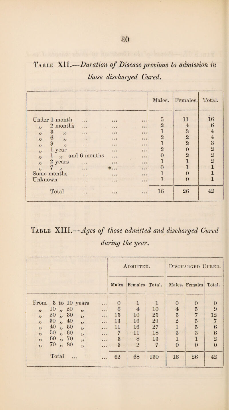 Table X1L—Duration of Disease previous to admission in those discharged Cured. Males. Females. Total. Under 1 month 5 11 16 „ 2 months 2 4 6 „ 3 33 1 8 4 5, 6 „ 2 2 4 33 9 j, 1 2 3 „ 1 year 2 0 2 „ 1 „ and 6 months 0 2 2 „ 2 years 1 1 2 33 7 ,, ... ♦ • • • 0 1 1 Some months 1 0 1 Unknown 1 0 1 Total 16 26 42 Table XIIL—Ages of those admitted and discharged Cured during the year. i * Admitted. Discharged Cured. j - Males. Females Total. Males. Females Total. ; From 5 to 10 years 0 1 1 0 0 0 55 10 „ 20 55 6 4 10 4 5 9 33 20 „ 30 33 15 10 25 5 7 12 55 30 „ 40 55 13 16 29 2 5 7 55 40 „ 50 55 11 16 27 1 5 6 1 55 50 „ 60 55 7 11 18 3 3 6 33 60 „ 70 55 • • • 5 8 13 1 1 2 55 70 33 80 55 5 2 7 0 0 0 • * t • i