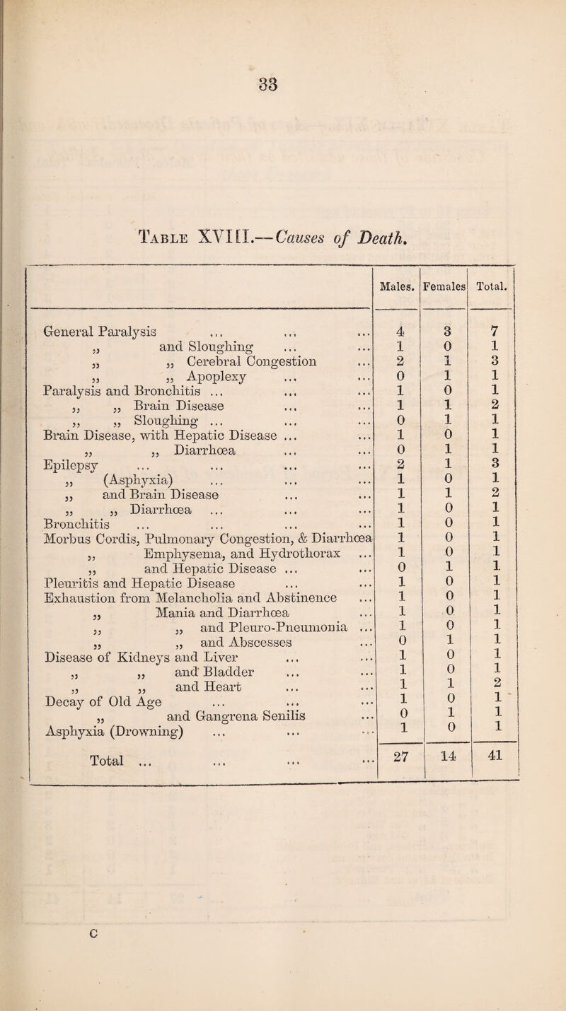 Table XVI[I.—-Causes of Death. Males. Females Total. General Paralysis 4 3 7 „ and Sloughing 1 0 1 „ ,3 Cerebral Congestion 2 1 3 „ 55 Apoplexy 0 1 1 Paralysis and Bronchitis ... 1 0 1 3 3 5, Brain Disease 1 1 2 ,5 55 Sloughing ... 0 1 1 Brain Disease, with Hepatic Disease ... 1 0 1 5, 5, Diarrhoea 0 1 1 Epilepsy 2 1 3 ,3 (Asphyxia) 1 0 1 33 and Brain Disease 1 1 2 ,, 3, Diarrhoea 1 0 1 Bronchitis 1 0 1 Morbus Cordis, Pulmonary Congestion, & Diarrhoea 1 0 1 3, Emphysema, and Hydrothorax 1 0 1 ,3 and Hepatic Disease ... 0 1 1 Pleuritis and Hepatic Disease 1 0 1 Exhaustion from Melancholia and Abstinence 1 0 1 „ Mania and Diarrhoea 1 0 1 3, 3, and Pleuro-Pneumonia ... 1 0 1 „ „ and Abscesses 0 1 1 Disease of Kidneys and Liver 1 0 1 ,3 3, and'Bladder 1 0 1 ,3 3, and Heart 1 1 2 Decay of Old Age 1 0 1 „ and Gangrena Senilis 0 1 1 Asphyxia (Drowning) 1 0 1 Total ... 27 14 41 c