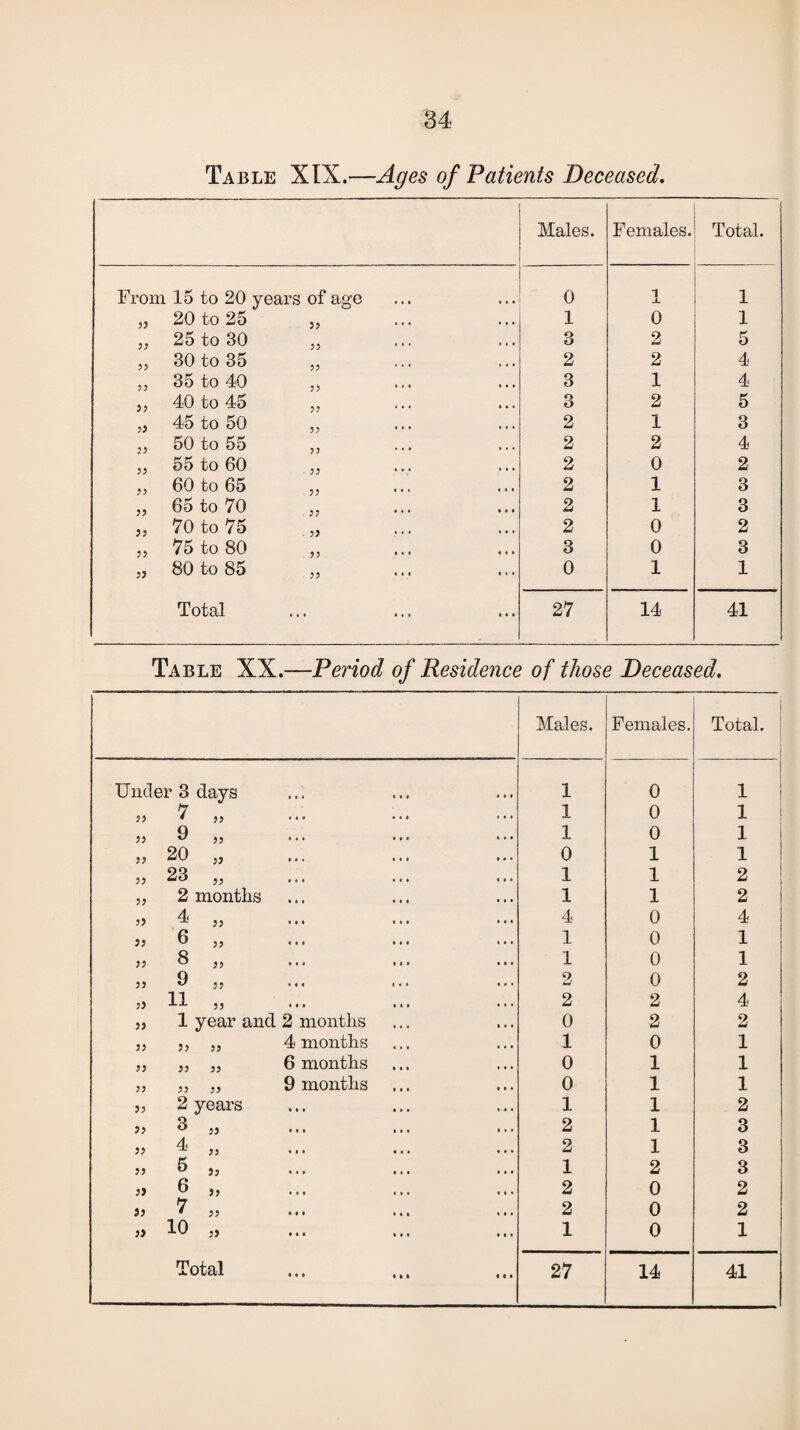 Table XIX.—Ages of Patients Deceased. Males. Females. Total. From 15 to 20 years of age 0 1 1 „ 20 to 25 j, 1 0 1 „ 25 to 30 „ O tJ 2 5 ,, 30 to 35 „ 2 2 4 „ 35 to 40 ,, 3 1 4 j, 40 to 45 „ 3 2 5 45 to 50 „ 2 1 3 j, 50 to 55 „ 2 2 4 „ 55 to 60 „ 2 0 2 ,, 60 to 65 „ 2 1 3 „ 65 to 70 ,, 2 1 3 „ 70 to 75 2 0 2 ,, 75 to 80 ,, 3 0 3 „ 80 to 85 „ 0 1 1 Total 27 14 41 Table XX.—Period of Residence of those Deceased. Males. Females. Total. Under 3 days 1 0 1 33 7 „ 1 0 1 ,, 9 ,, 1 0 1 „ 20 „ 0 1 1 » 23 „ 1 1 2 „ 2 months 1 1 2 5} 4 ,j 4 0 4 „ 6 5, 1 0 1 35 8 ,, 1 0 1 33 9 j, ... ... 2 0 2 33 ^-1 33 • • • • • > 2 2 4 3, 1 year and 2 months 0 2 2 3, 3, „ 4 months 1 0 1 3, j, j, 6 months 0 1 1 ,3 33 33 9 months 0 1 1 3, 2 years 1 1 2 33 ^33 • • • • • > • • • 2 1 3 33 4 ,j 2 1 3 33 5 3, 1 2 3 33 6 „ 2 0 2 33 ^33 ••• 2 0 2 33 49 33 ... ... ... 1 0 1