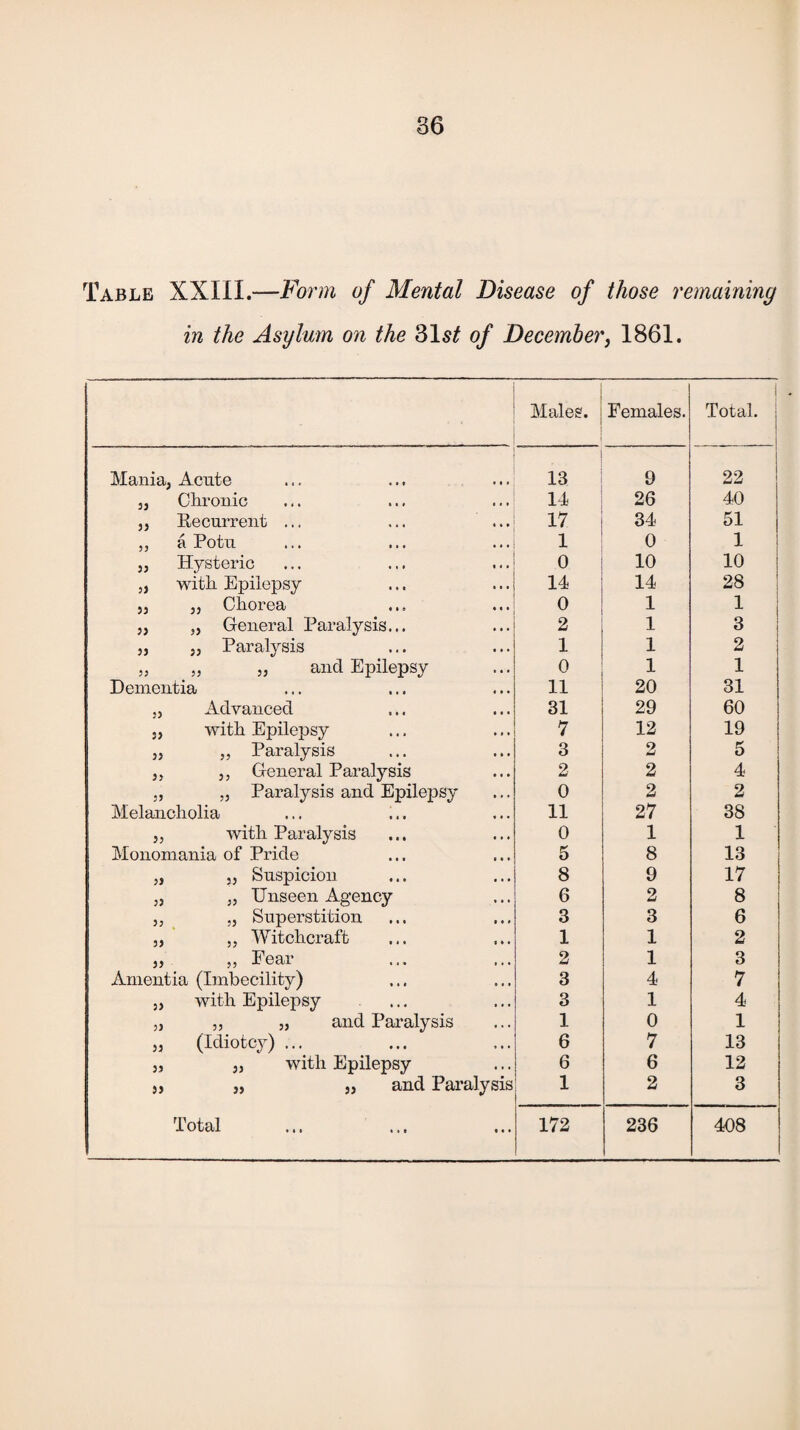 Table XXI1L—Form of Mental Disease of those remaining in the Asylum on the 31$£ of December, 1861. : Males. Females. i Total. ; Mania, Acute IB 9 22 3j Chronic 14 26 40 jj Recurrent ... 17 34 51 „ a Potu 1 0 1 j, Hysteric 0 10 10 „ witli Epilepsy 14 14 28 ,3 „ Chorea 0 1 1 „ „ General Paralysis... 2 1 3 j, j. Paralysis 1 1 2 „ j, ,j and Epilepsy 0 1 1 Dementia 11 20 31 Advanced 31 29 60 with Epilepsy 7 12 19 j, ,, Paralysis 3 2 5 j, ,, General Paralysis 2 2 4 „ „ Paralysis and Epilepsy 0 2 2 Melancholia 11 27 38 j, with Paralysis 0 1 1 Monomania of Pride 5 8 13 „ j, Suspicion 8 9 17 5J „ Unseen Agency 6 2 8 ,, „ Superstition 3 3 6 a, „ Witchcraft 1 1 2 „ „ Fear 2 1 3 Amentia (Imbecility) 3 4 7 „ with Epilepsy 3 1 4 „ ,, „ and Paralysis 1 0 1 j, (Idiotcy) ... 6 7 13 j, j, with Epilepsy 6 6 12 j, j, ,3 and Paralysis 1 2 3